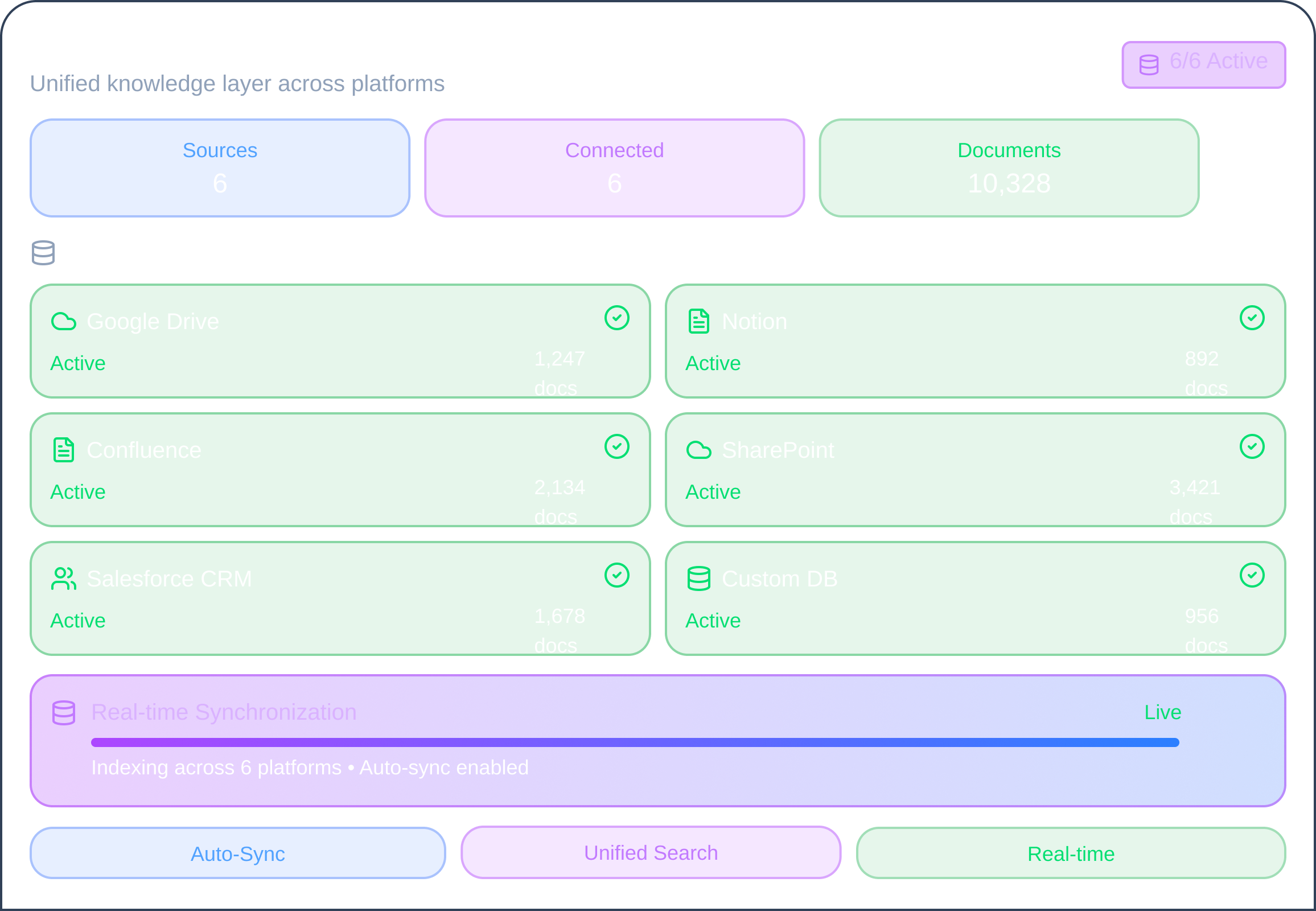 Dashboard showing multi-source integration with 6 sources, 6 connected, 10,328 documents including Google Drive, Notion, Confluence, SharePoint, Salesforce CRM, and Custom DB with real-time synchronization active.