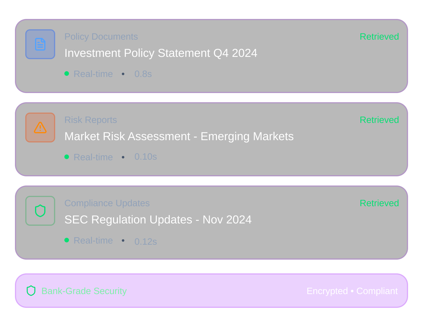 Three retrieved financial document cards: Investment Policy Statement Q4 2024, Market Risk Assessment - Emerging Markets, SEC Regulation Updates - Nov 2024, with real-time status and response times, plus a purple banner stating Bank-Grade Security, Encrypted, and Compliant.
