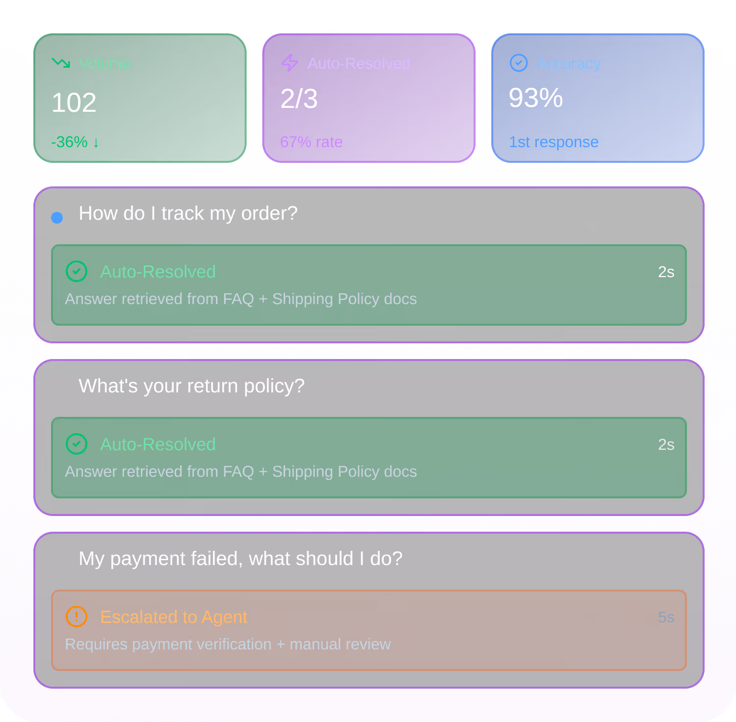 Dashboard showing Volume 102 down 36%, Auto-Resolved 2/3 with 67% rate, Accuracy 93% first response, and three customer queries with auto-resolved and escalated statuses.