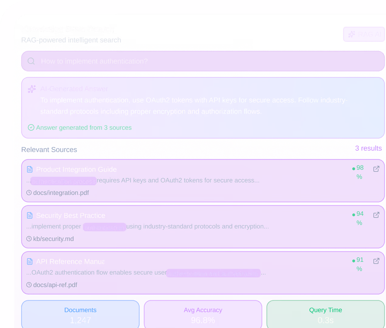 User interface of a knowledge base search showing a query for implementing authentication, AI-generated answer about OAuth2 tokens and API keys, and three relevant source documents with accuracy percentages and quick stats on documents, accuracy, and query time.