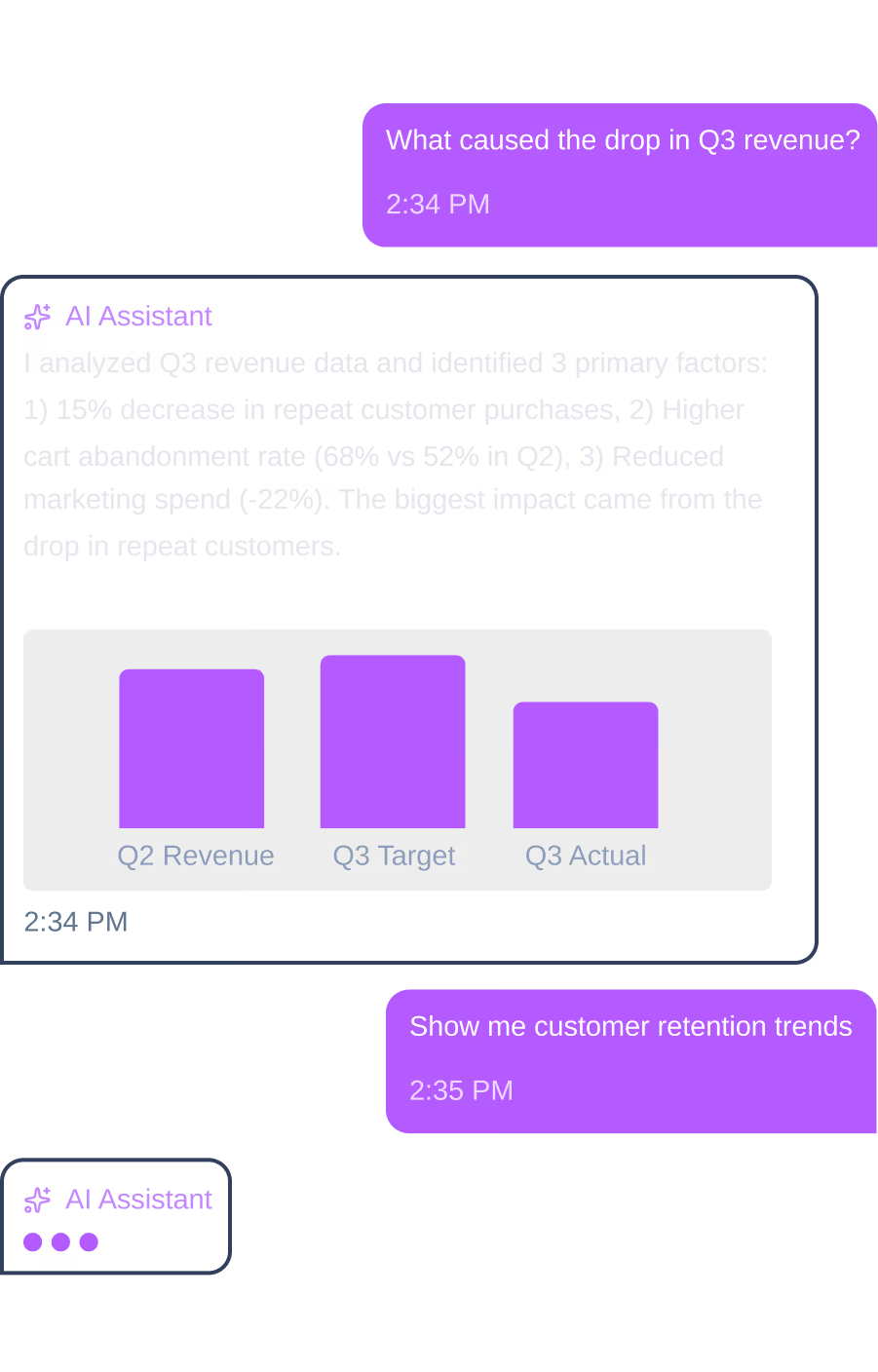 Chat conversation showing a user asking about Q3 revenue drop and customer retention trends, with AI Assistant explaining factors including decreased repeat purchases, higher cart abandonment, and reduced marketing spend, accompanied by a bar chart comparing Q2 Revenue, Q3 Target, and Q3 Actual.