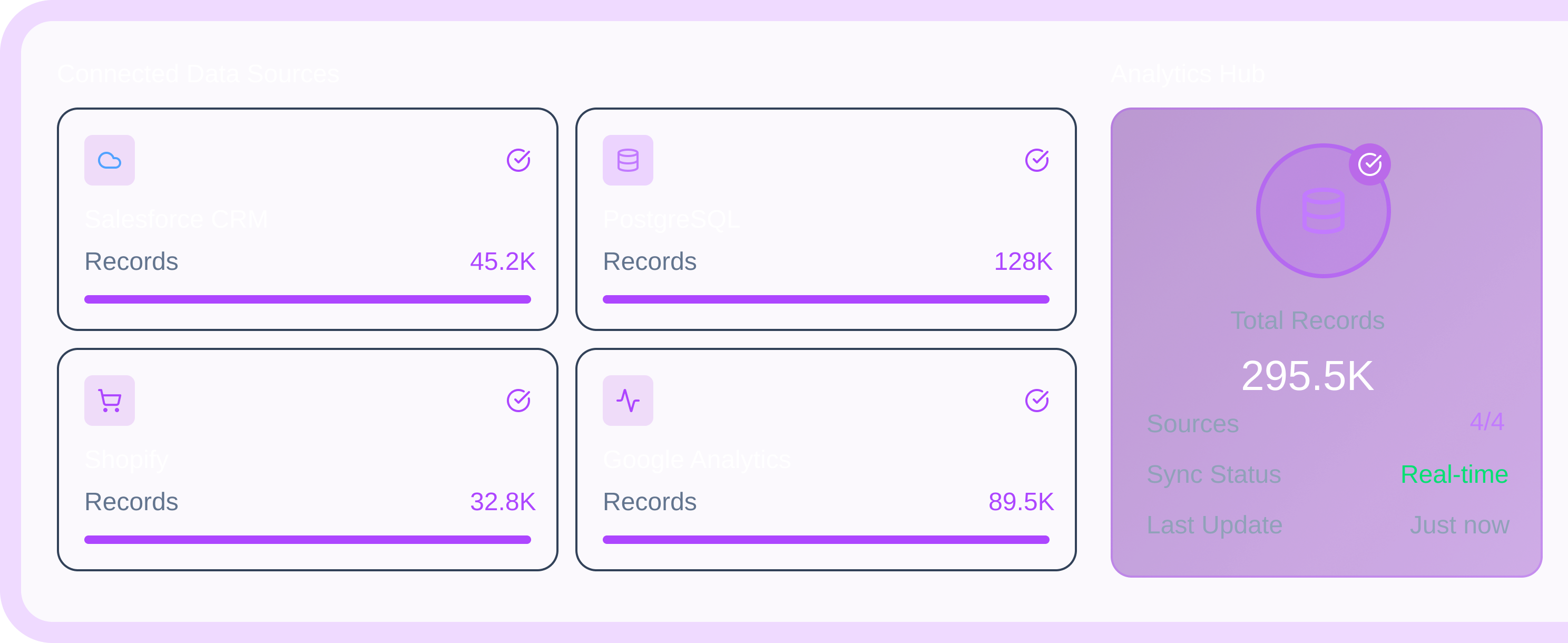 Dashboard showing connected data sources Salesforce CRM with 45.2K records, PostgreSQL 128K, Shopify 32.8K, Google Analytics 89.5K, and an Analytics Hub with total 295.5K records synced in real-time from 4 sources updated just now.