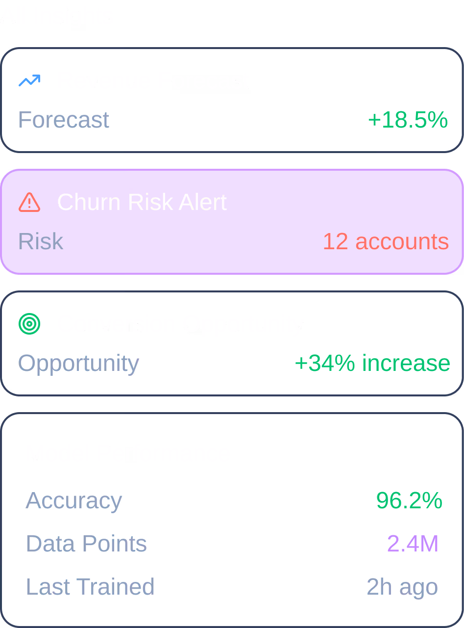 Dashboard showing insights: Revenue Forecast up 18.5%, Churn Risk Alert for 12 accounts, Conversion Opportunity with 34% increase, and Model Performance with 96.2% accuracy, 2.4 million data points, last trained 2 hours ago.