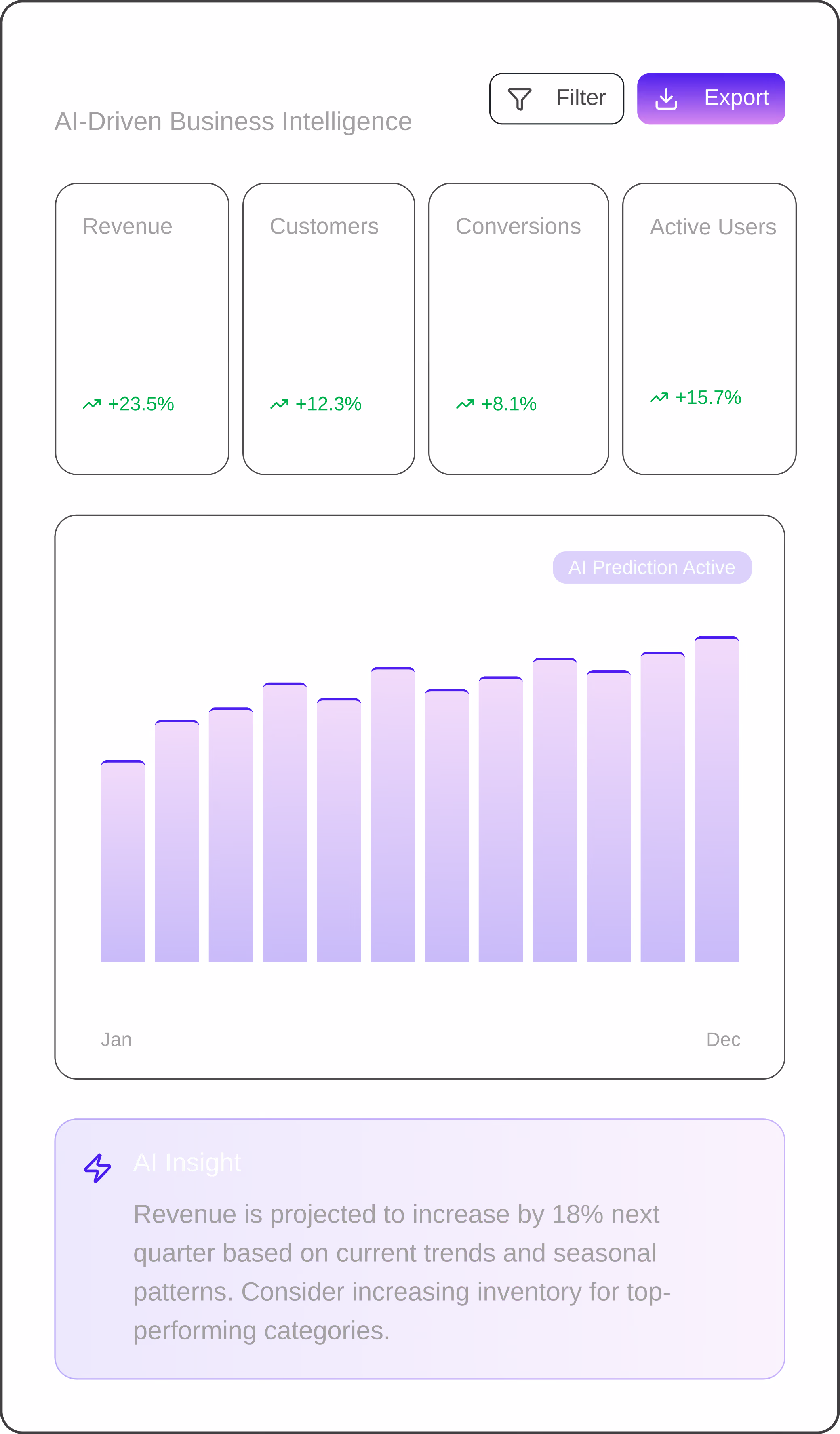 AI-driven business intelligence dashboard showing revenue, customers, conversions, and active users with positive percentage growth, a purple bar chart from January to December labeled AI Prediction Active, and an AI insight about a projected 18% revenue increase next quarter.