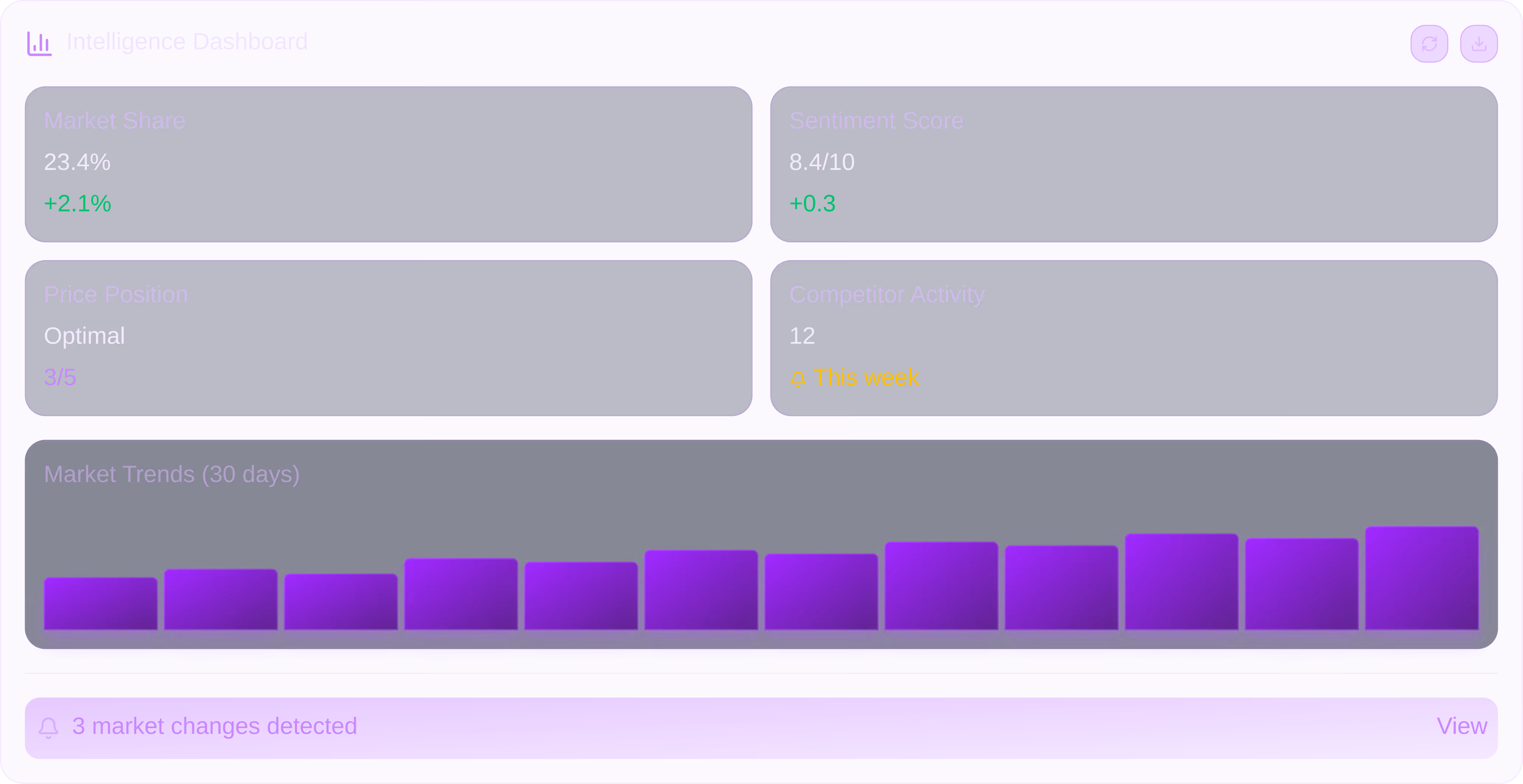 Intelligence Dashboard showing market share at 23.4% with +2.1% change, sentiment score 8.4/10 with +0.3 change, optimal price position rated 3 out of 5, competitor activity at 12 this week, and a 30-day market trends bar graph.