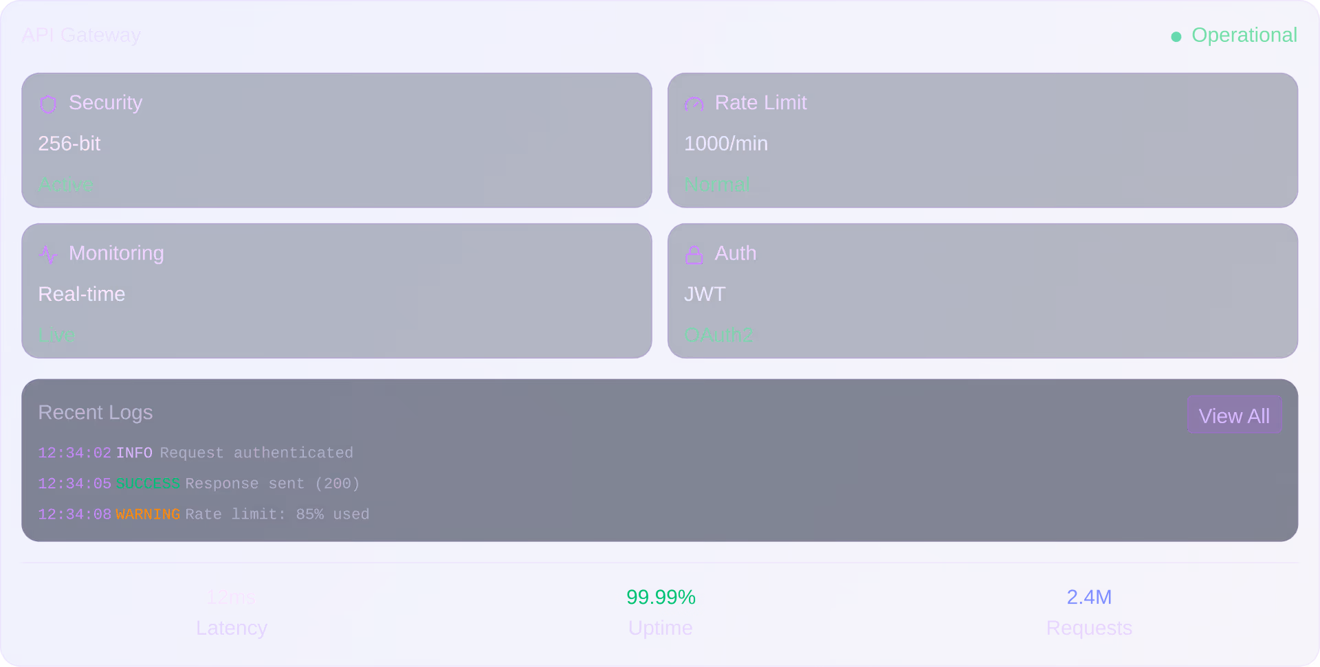 API Gateway dashboard showing Security active with 256-bit encryption, Rate Limit at 1000/min normal, real-time Monitoring live, Auth using JWT and OAuth2, recent logs with info, success, and warning entries, latency of 12ms, uptime 99.99%, and 2.4 million requests.