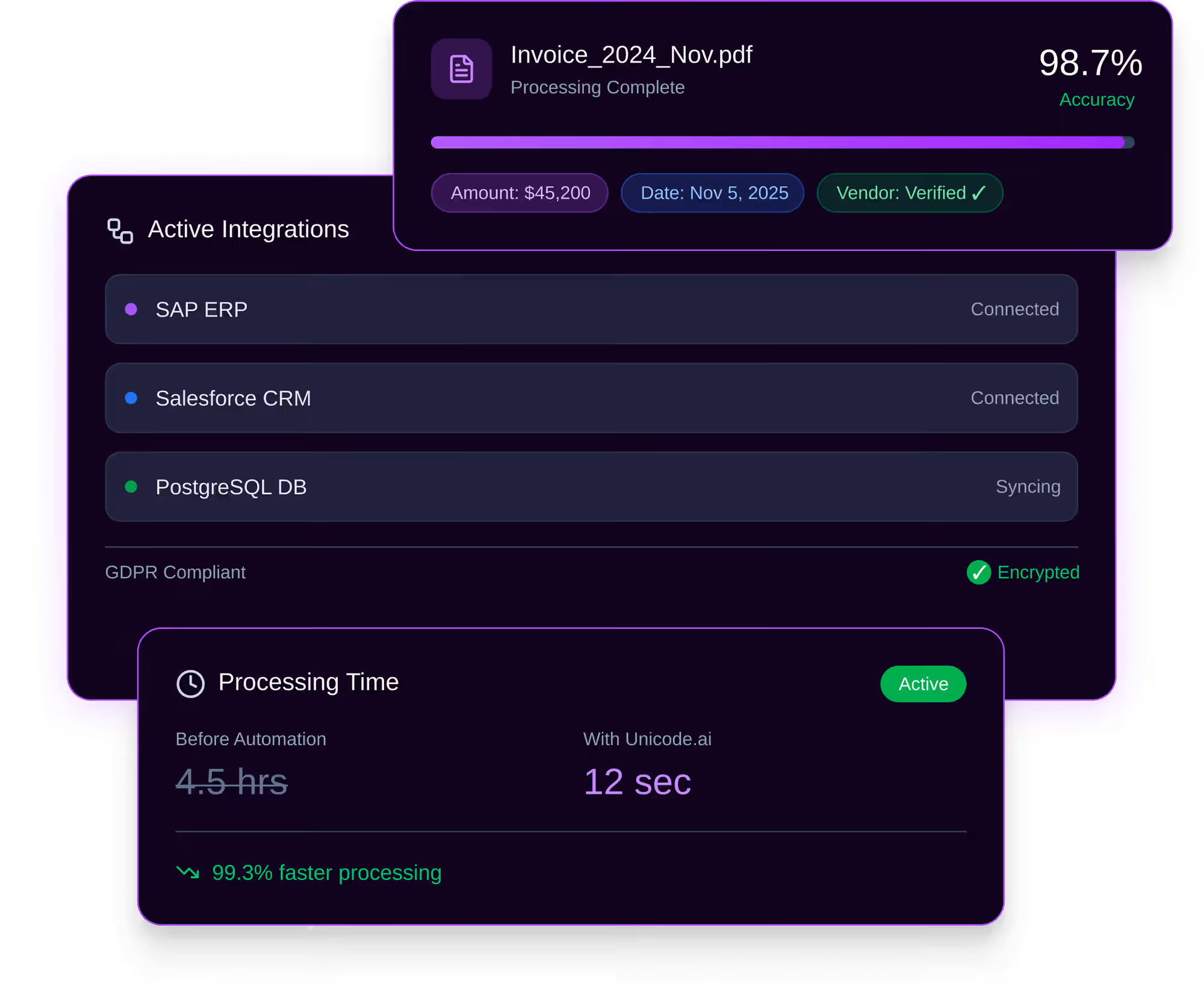 Dashboard showing invoice processing with 98.7% accuracy, connected integrations to SAP ERP, Salesforce CRM, and PostgreSQL DB, with processing time reduced from 4.5 hours to 12 seconds.