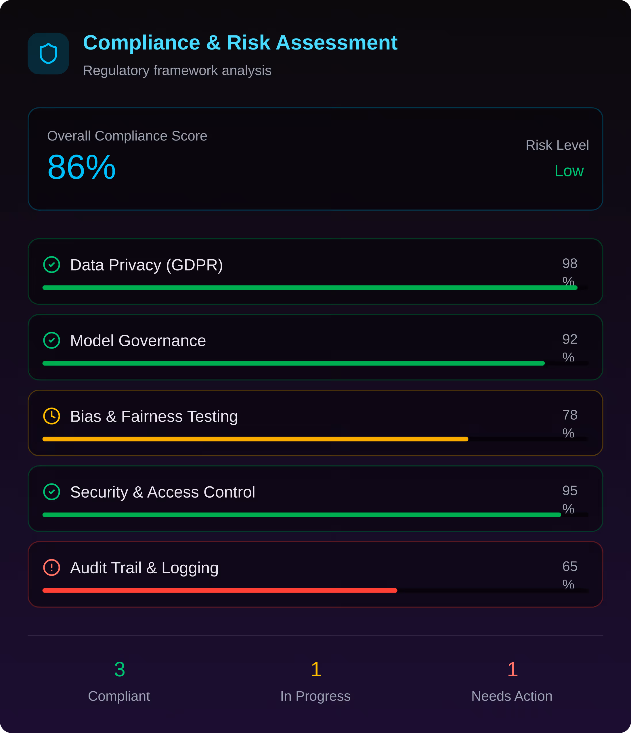 Compliance and Risk Assessment dashboard showing overall compliance score of 86% with low risk level, including Data Privacy GDPR (98%), Model Governance (92%), and Security & Access Control (95%).