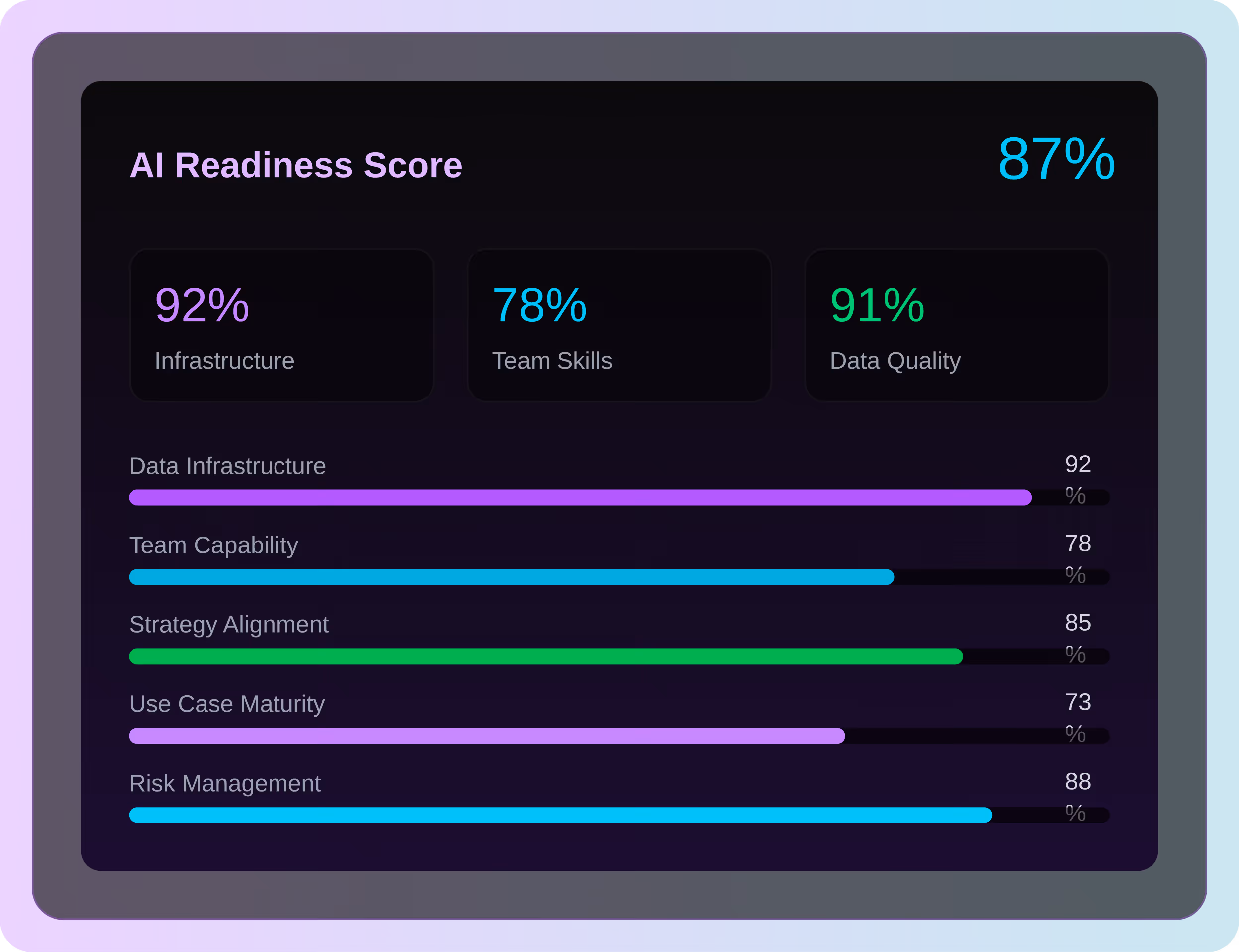 AI Readiness Score overview showing 87% overall readiness with Infrastructure at 92%, Team Skills 78%, and Data Quality 91%.