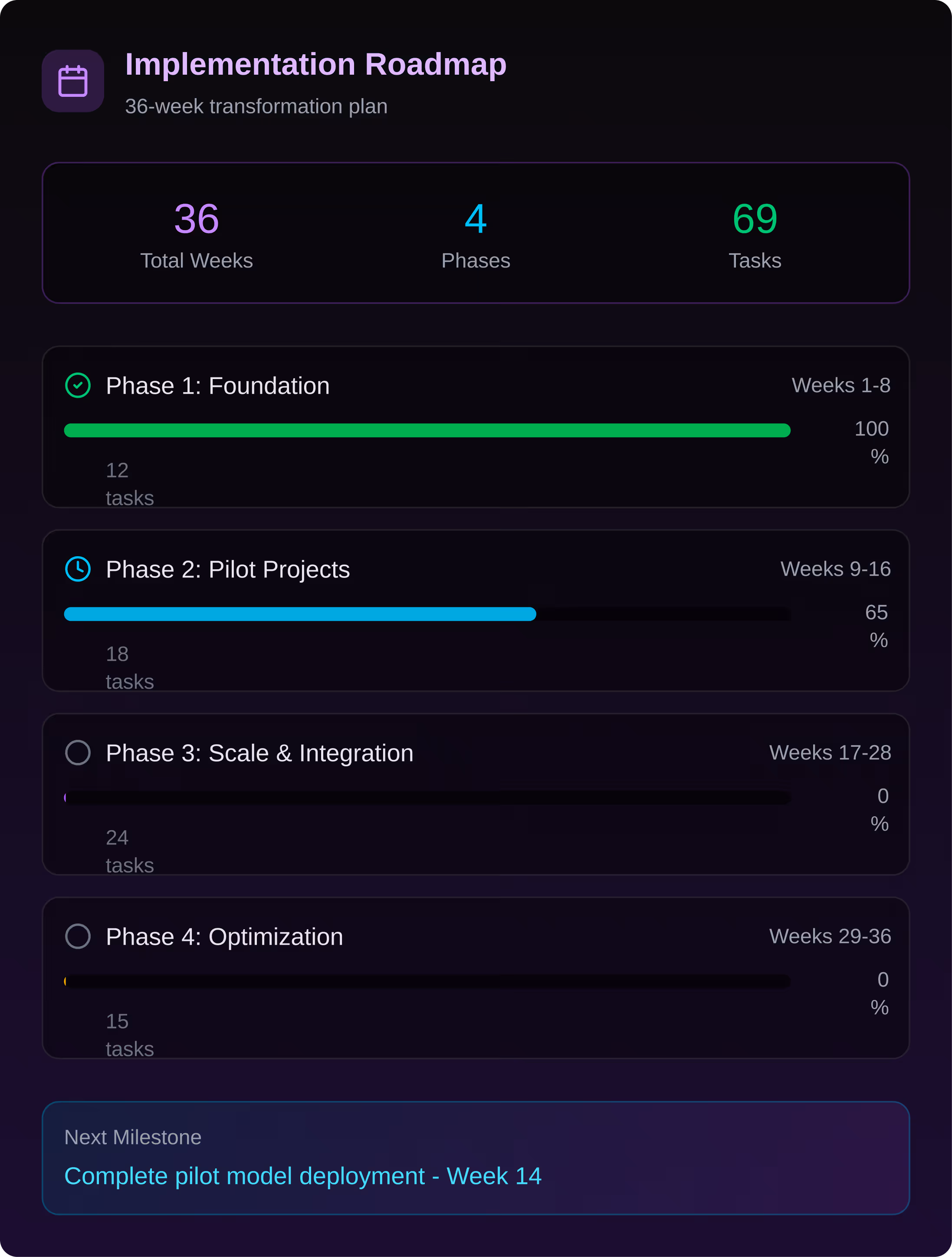 Implementation Roadmap showing a 36-week plan divided into 4 phases with 69 tasks; Phase 1 Foundation fully complete, Phase 2 Pilot Projects 65% complete.