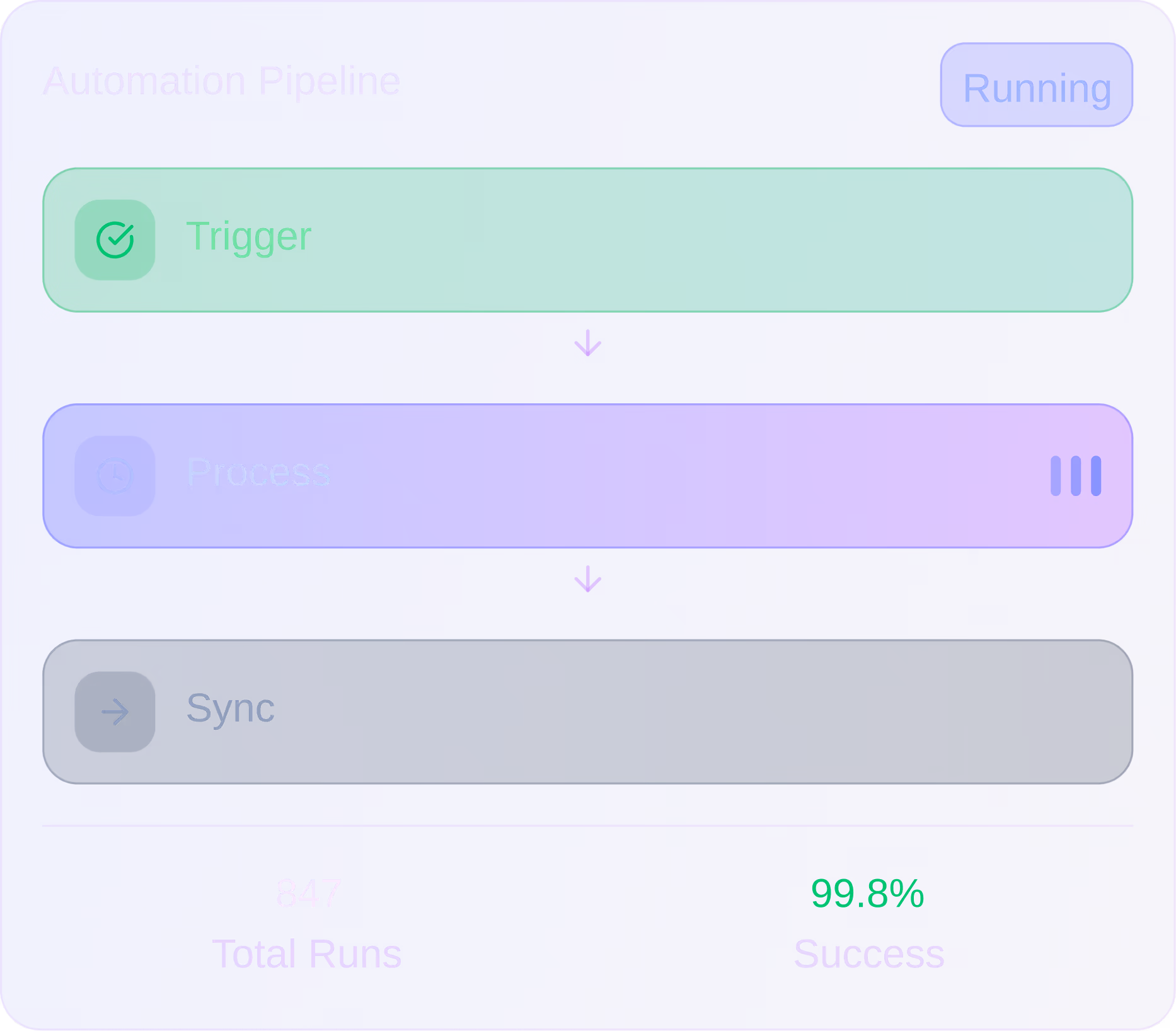 Automation pipeline workflow with three stages: Trigger marked complete, Process pending, and Sync not started, showing 847 total runs and 99.8% success rate.