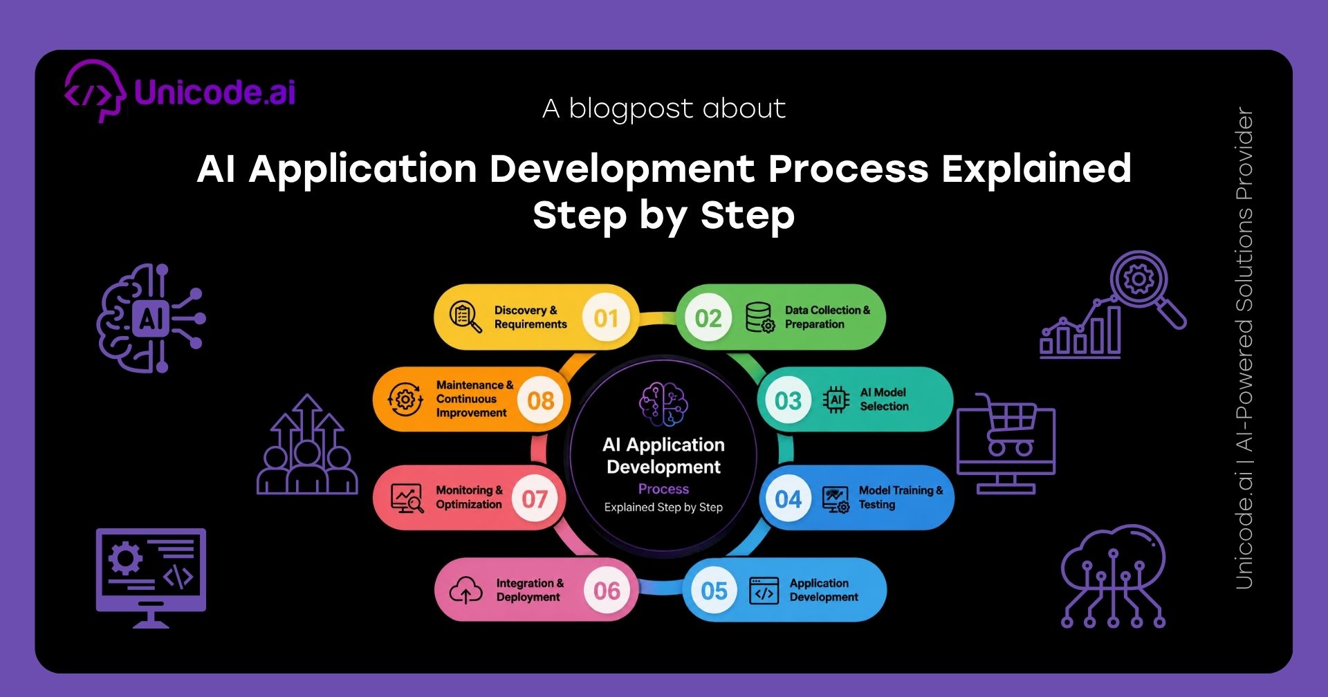 Unicode.ai blog banner with the title "AI Application Development Process Explained Step by Step" over a dark illustrated background.