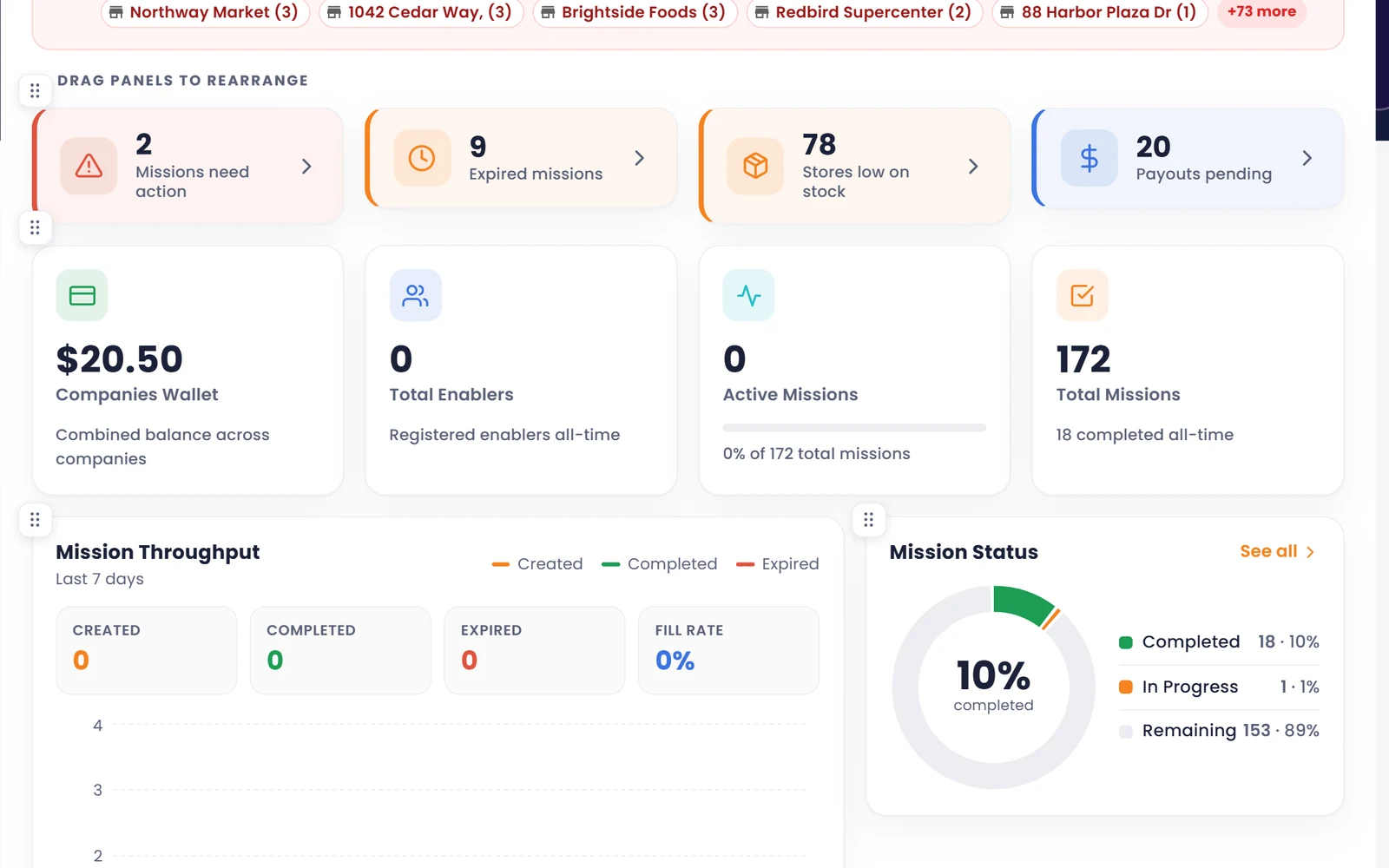 Enabl admin dashboard with low-stock alerts, mission counters and a mission throughput chart