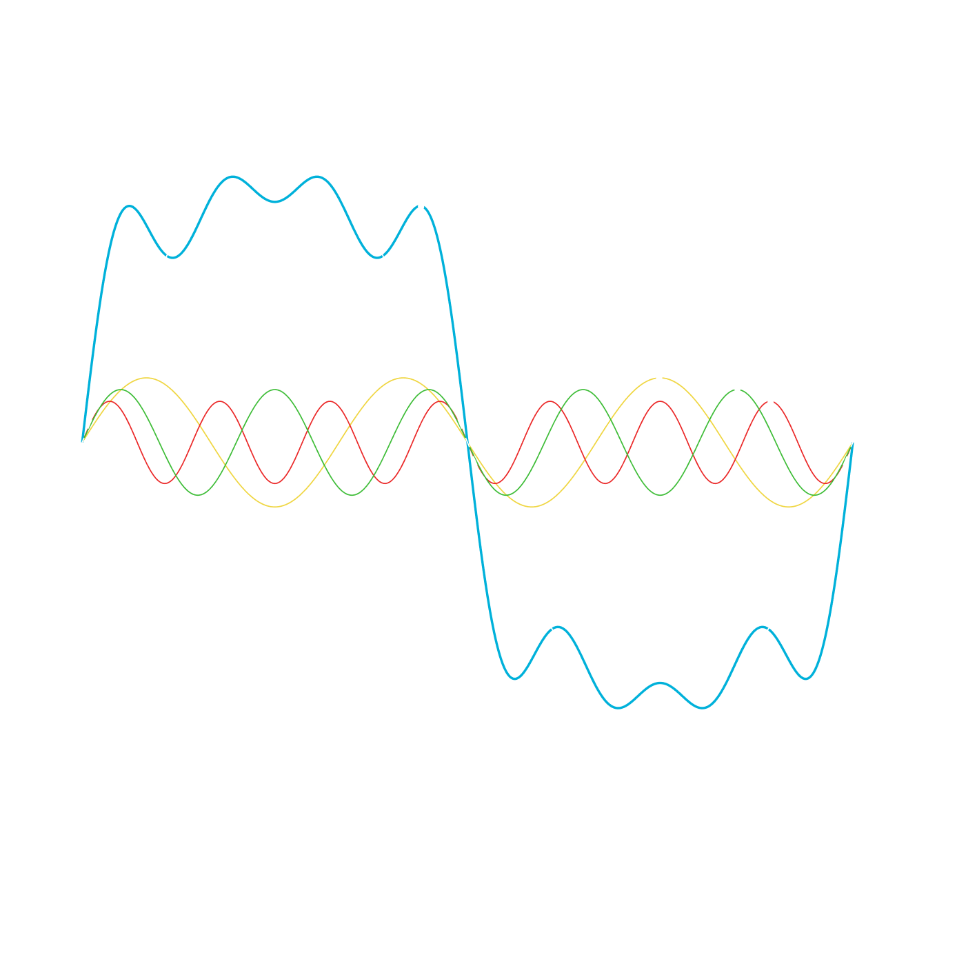 Graph showing four waveforms with different frequencies and amplitudes: one blue with larger amplitude and lower frequency, and three smaller sinusoidal waves in red, green, and yellow overlapping in the middle.