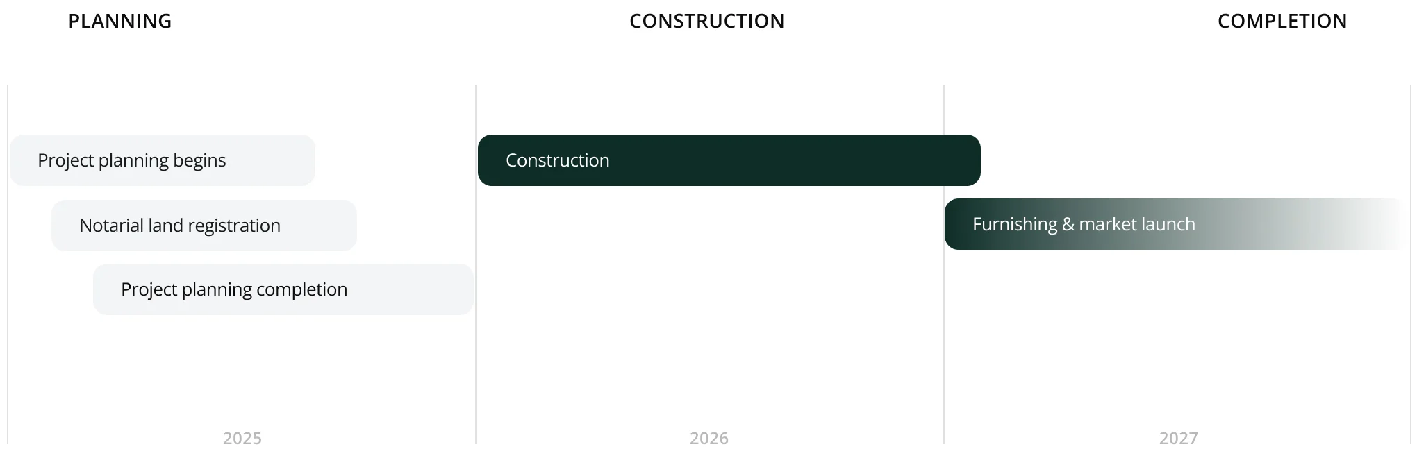 Development Timeline