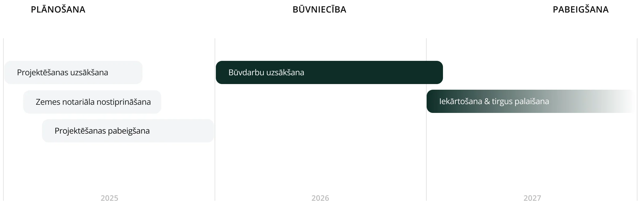 Projekta attīstības posmi
