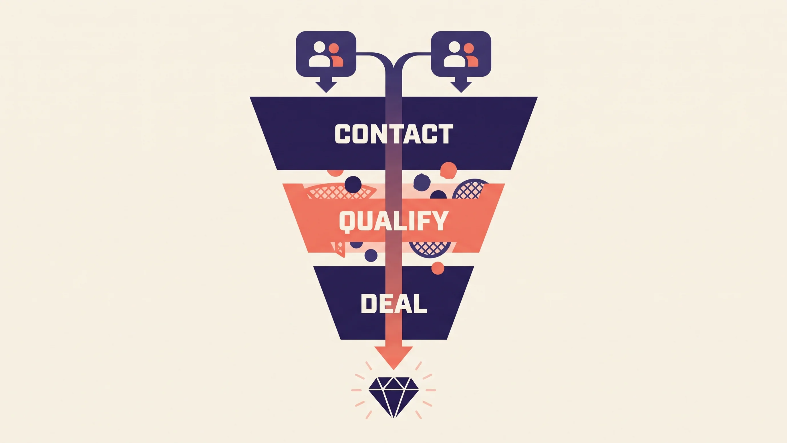 Illustratie van een B2B sales funnel met drie fasen: Contact, Qualify en Deal, van breed naar smal in indigo en koraal tinten.