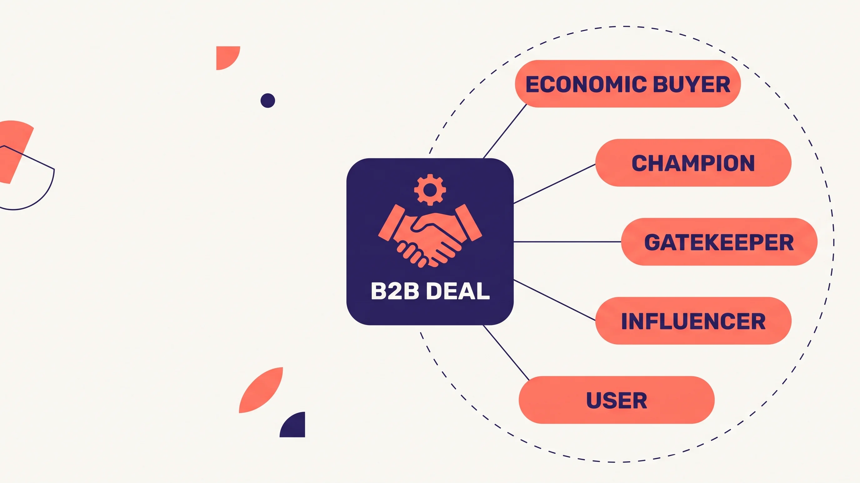 Diagram van een B2B decision-making unit met meerdere stakeholderrollen rondom één deal, inclusief economic buyer, champion en gatekeeper