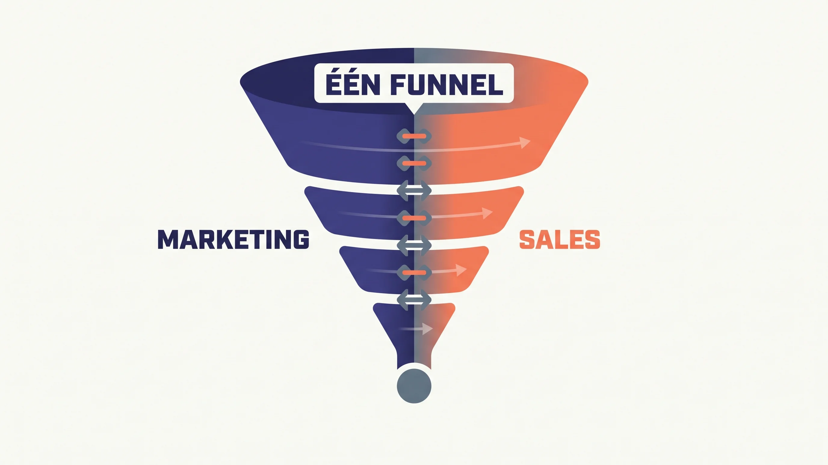 Illustratie van één gedeelde B2B-funnel met marketing en sales samengevoegd tot één gezamenlijke revenue pipeline.