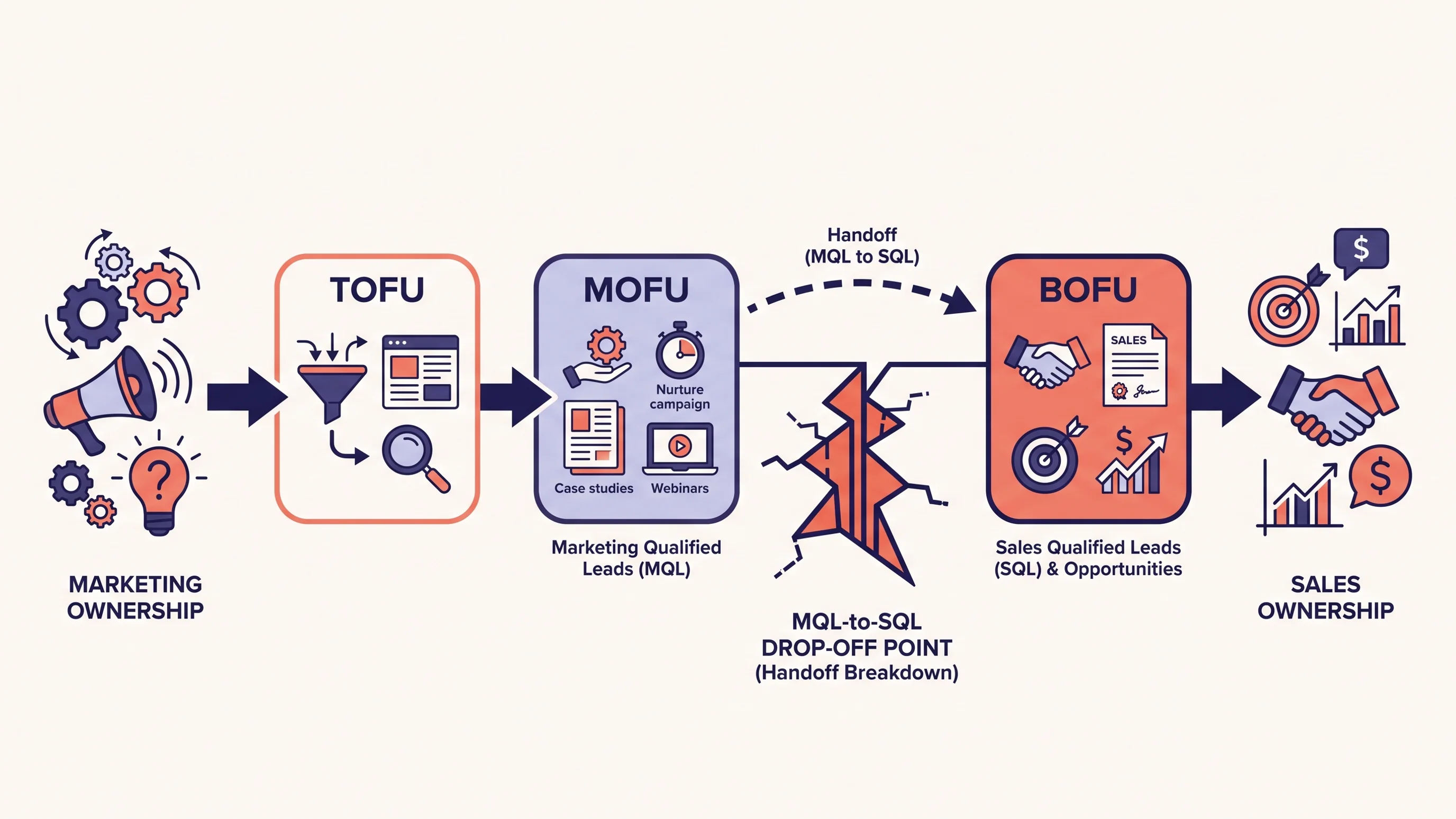 Diagram van één B2B-funnel met TOFU, MOFU en BOFU-fasen en het breekpunt tussen MQL en SQL