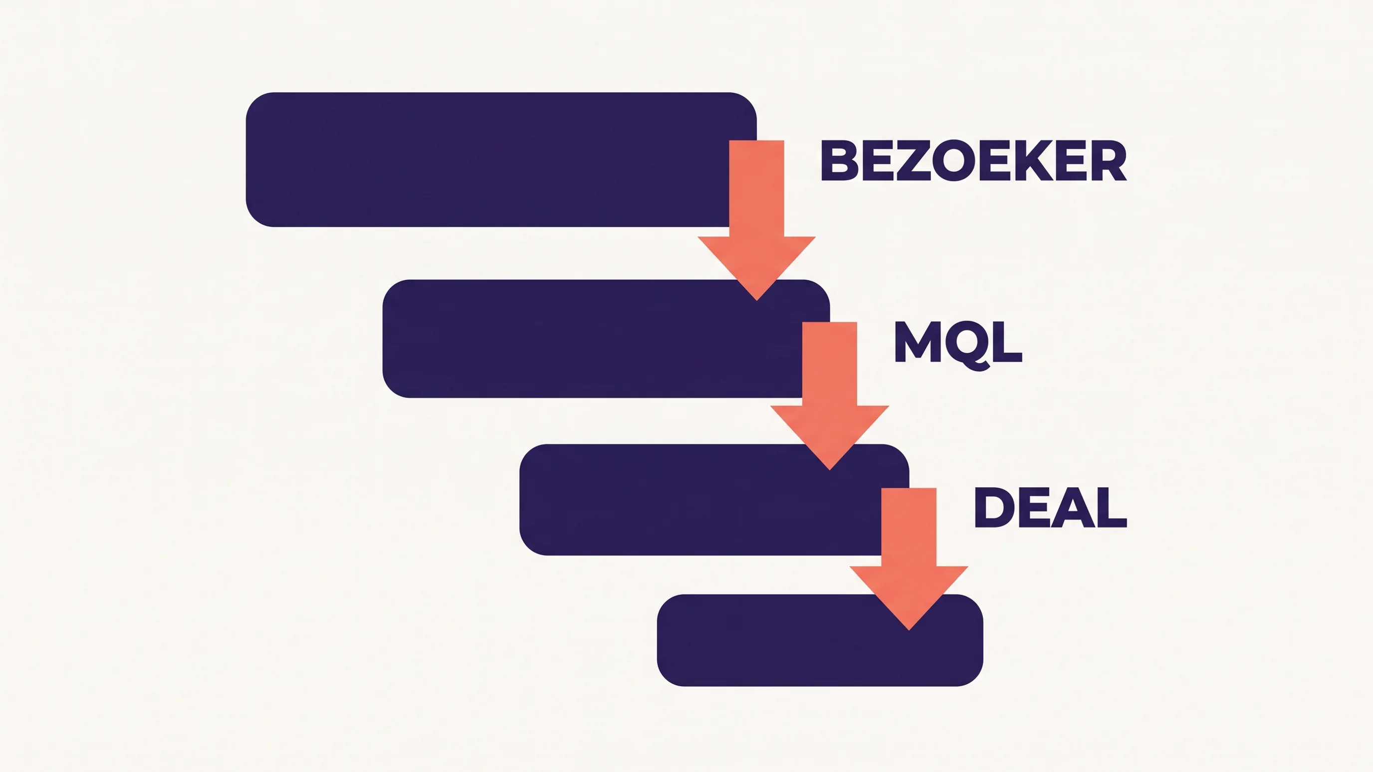Infographic B2B-salesfunnel met drie fasen: Bezoeker, MQL en Deal, weergegeven als aflopende blokken in indigo en koraal.