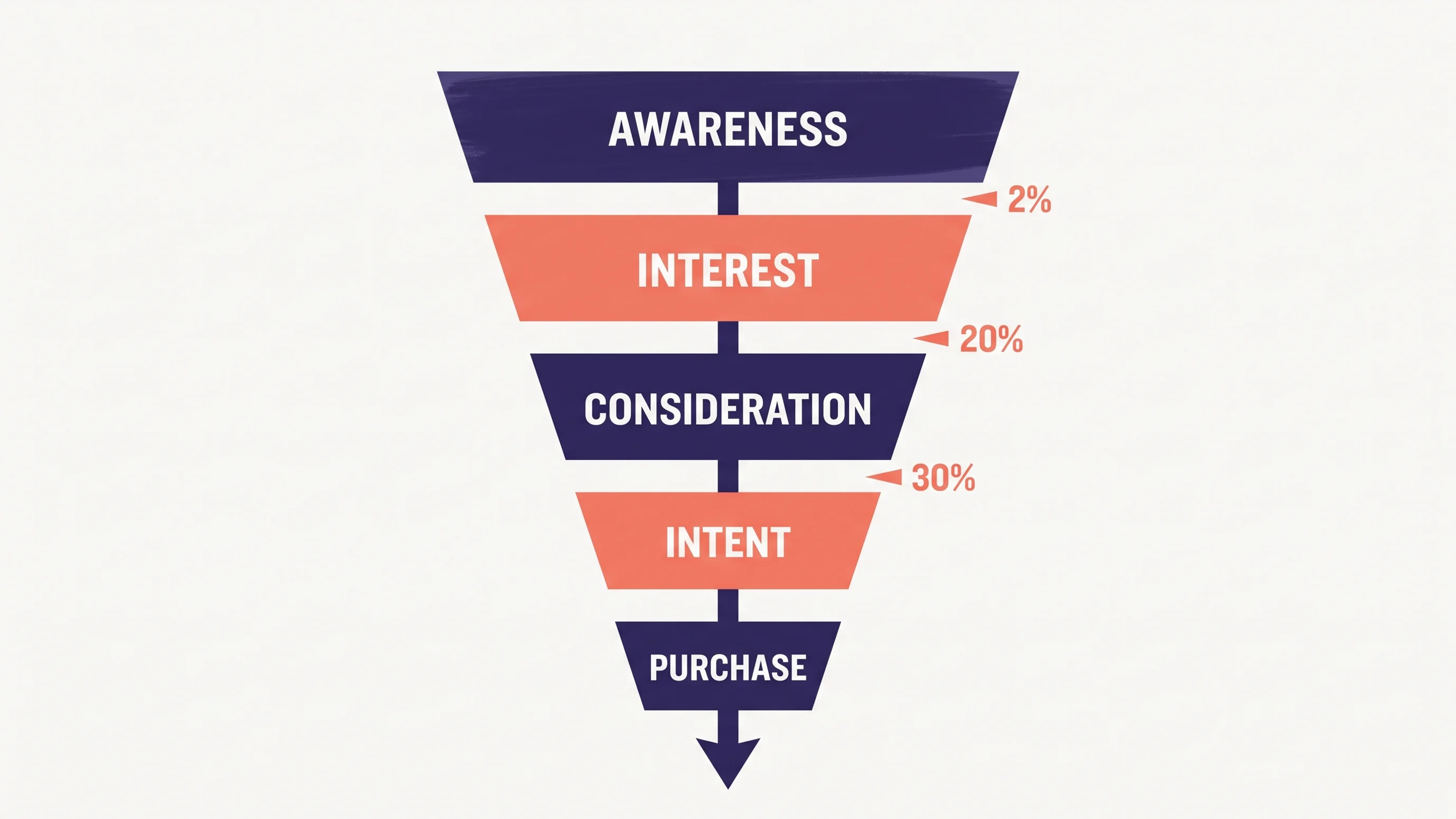 Illustratie van een B2B-funnel met vijf fases en conversiepercentages per doorstroomstap
