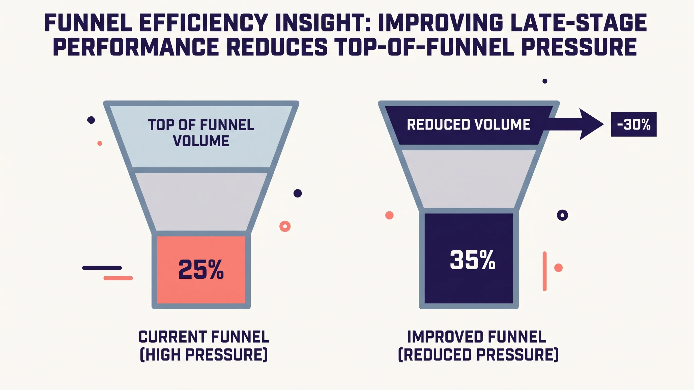Diagram dat toont hoe een hogere win rate het benodigde websiteverkeer met 30% verlaagt in een B2B-funnel