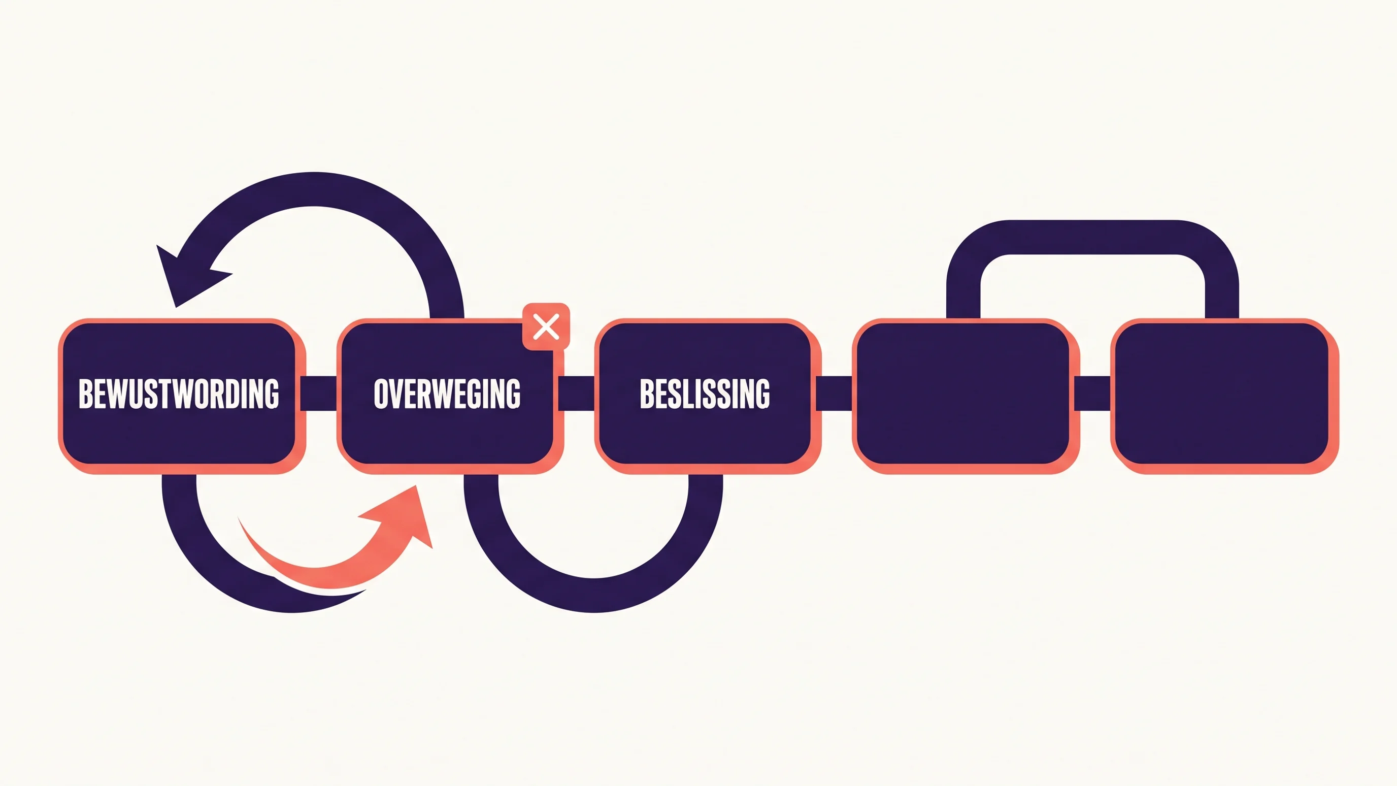 Diagram van een niet-lineaire customer journey met vijf fasen en pijlen die terugspringen en stappen overslaan