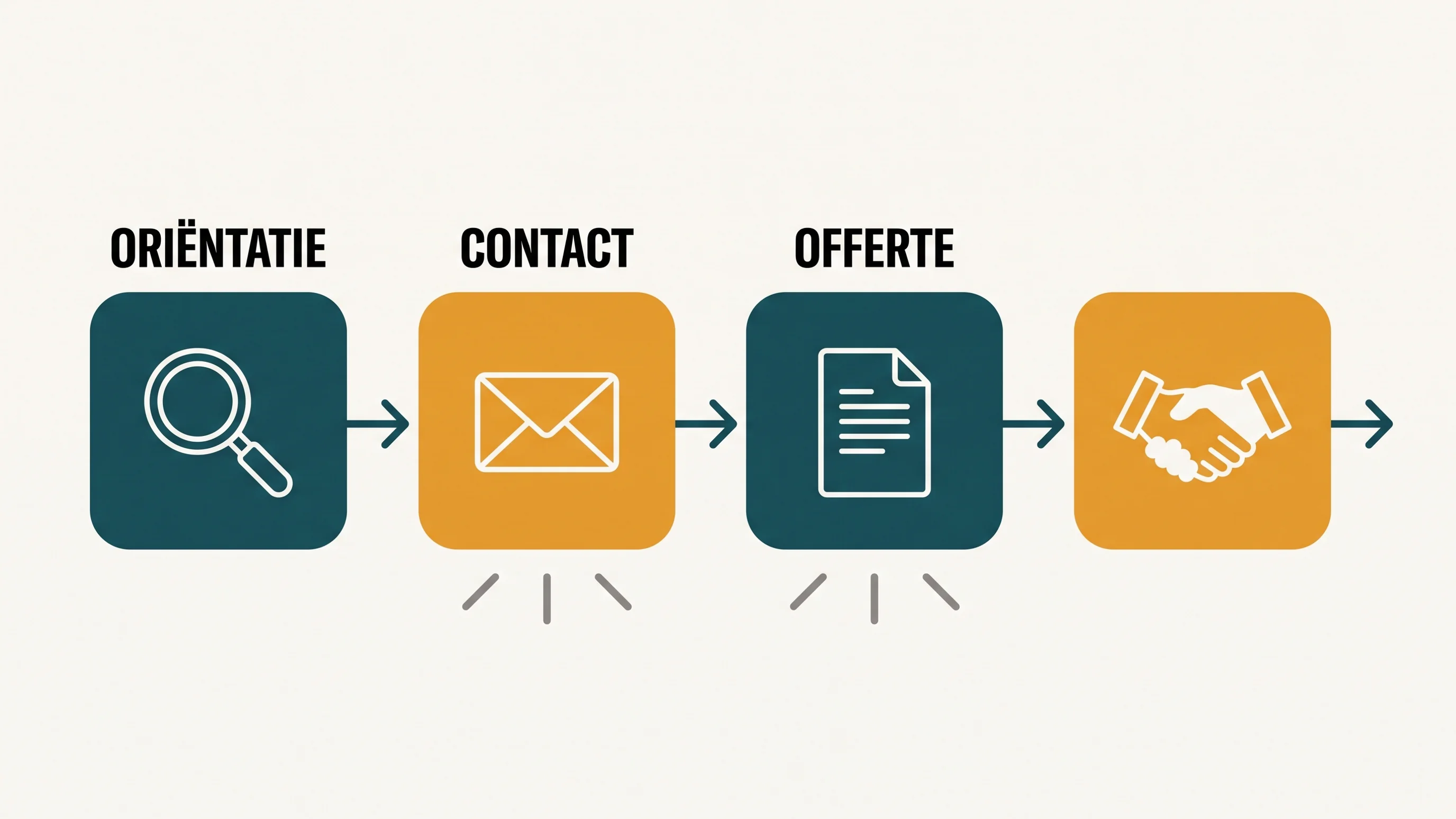 Diagram van een customer journey met vier stappen: oriëntatie, contact, offerte en handshake, verbonden door pijlen met uitstappunten.