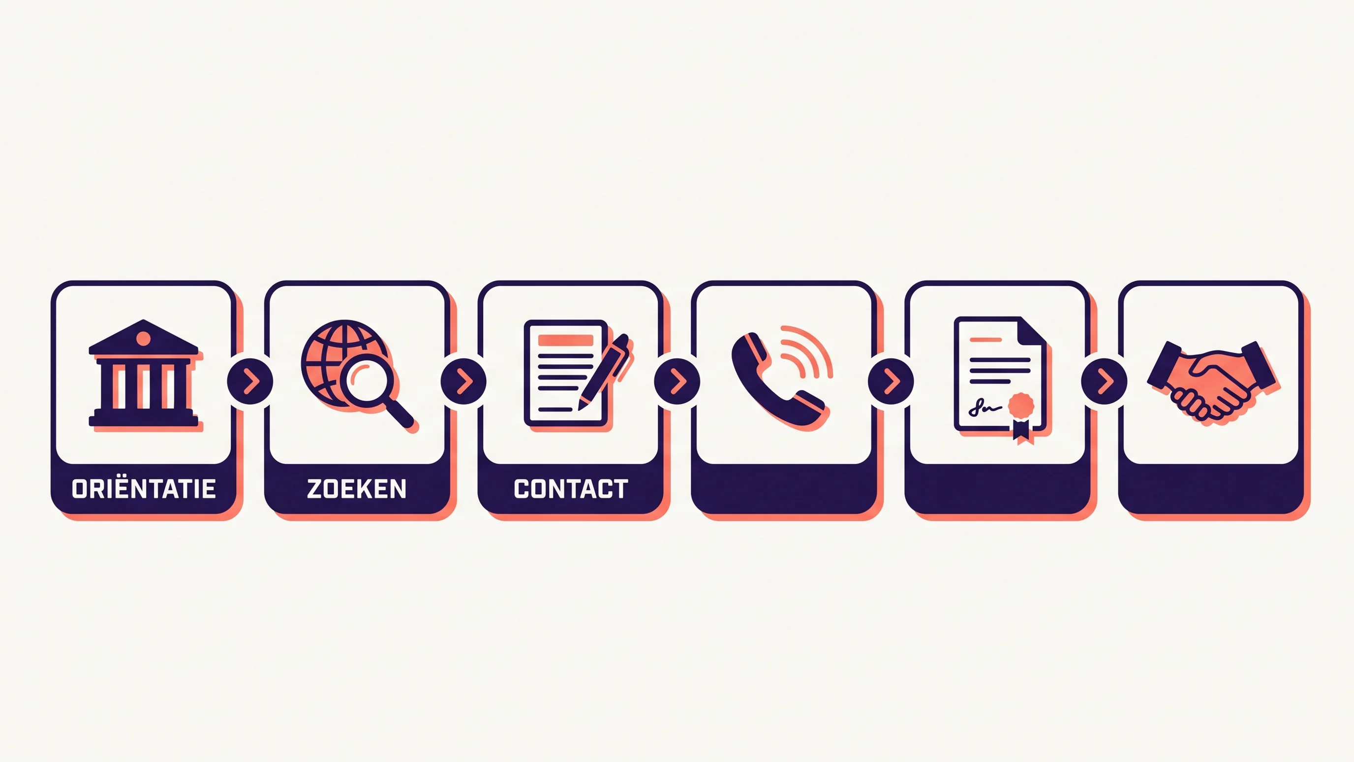 Illustratie van een customer journey met zes opeenvolgende fases van oriëntatie tot nazorg, verbonden door pijlen
