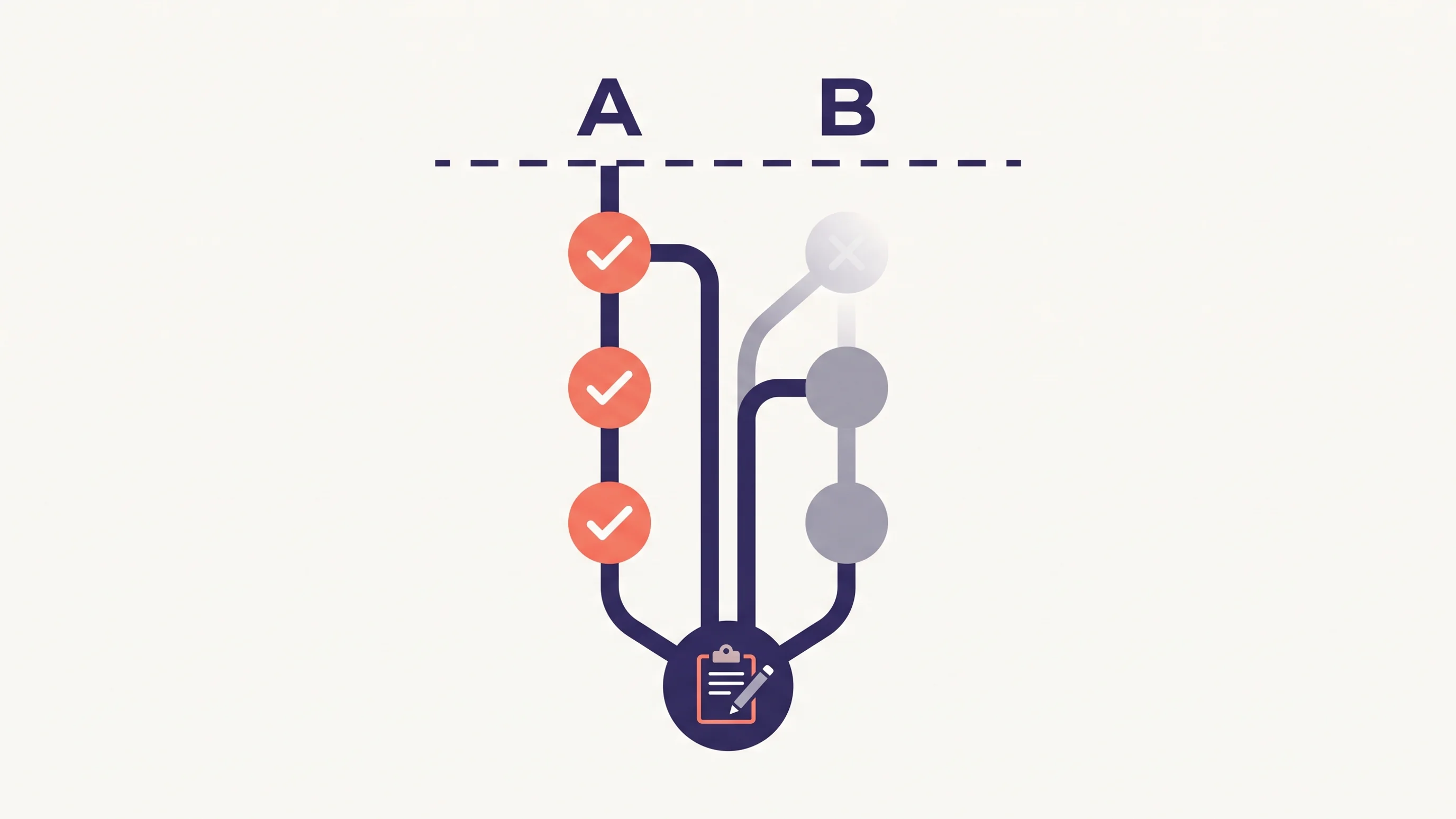 Diagram van twee parallelle adviseursroutes A en B die uiteenlopen na het contactformulier, met afhaakpunt bij B