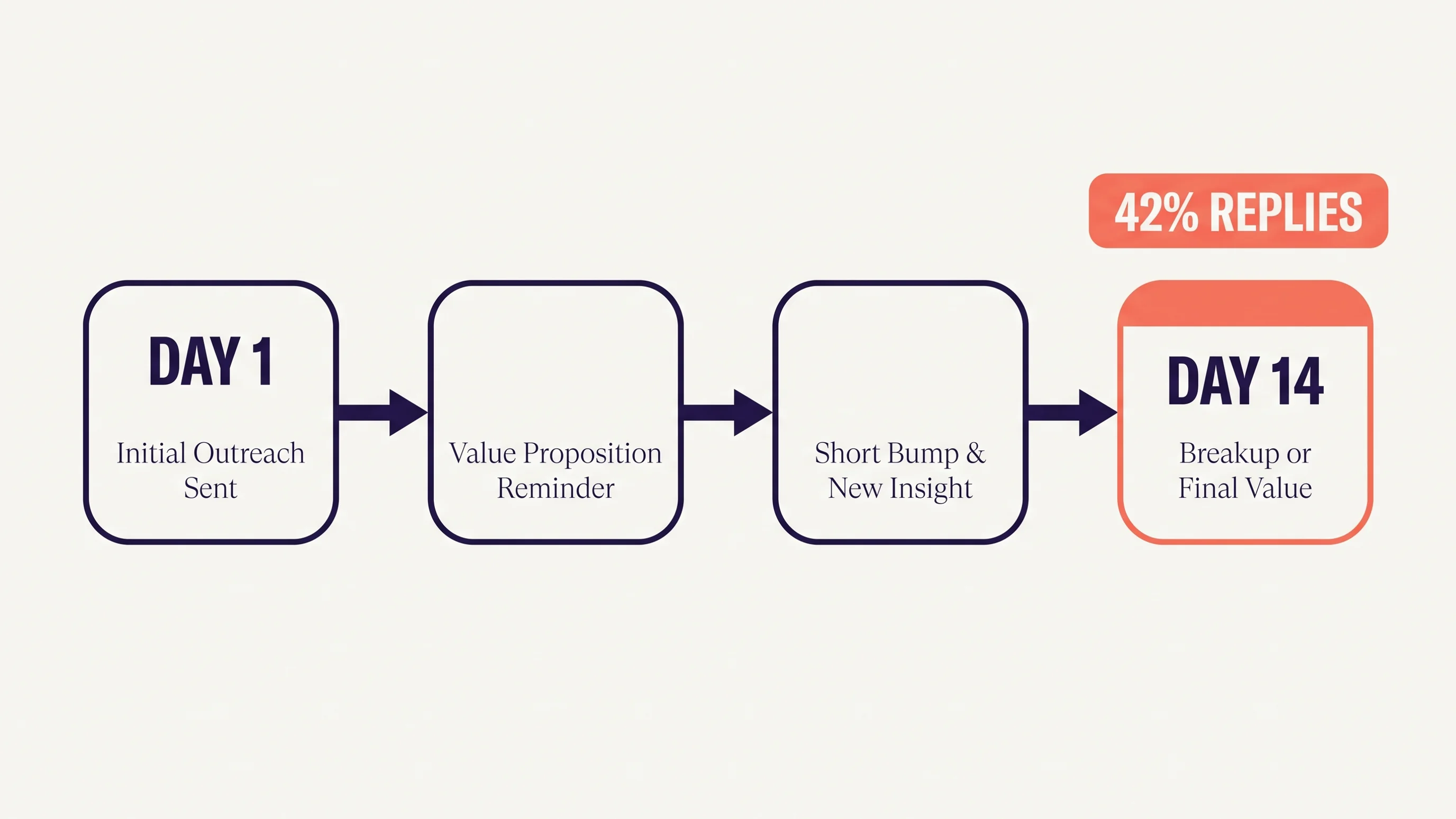 Infographic van een cold email follow-up sequentie in vier stappen: dag 1, 4, 8 en 14