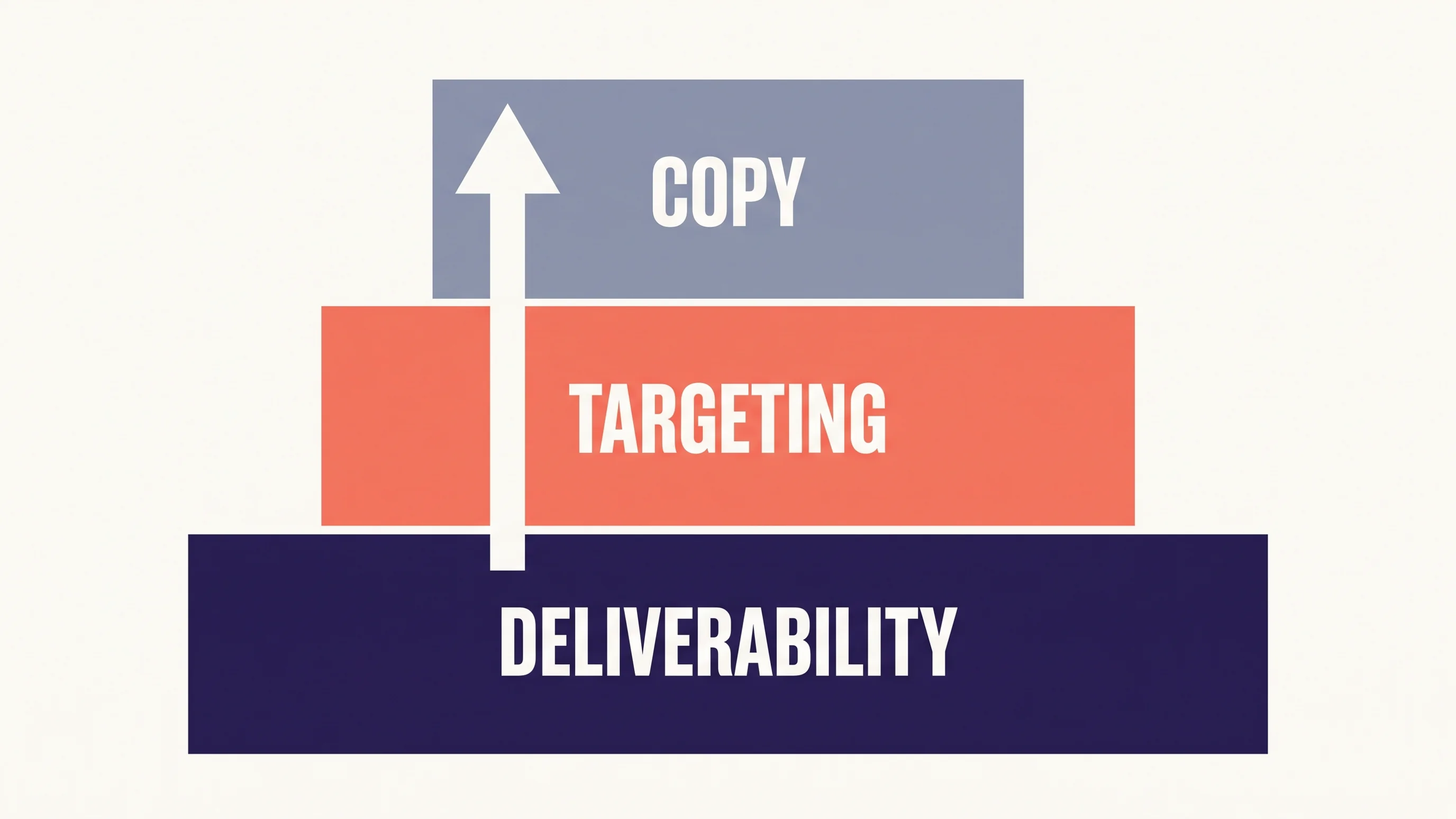 Diagram van de drie lagen van cold email: deliverability als fundament, targeting in het midden, copy bovenaan