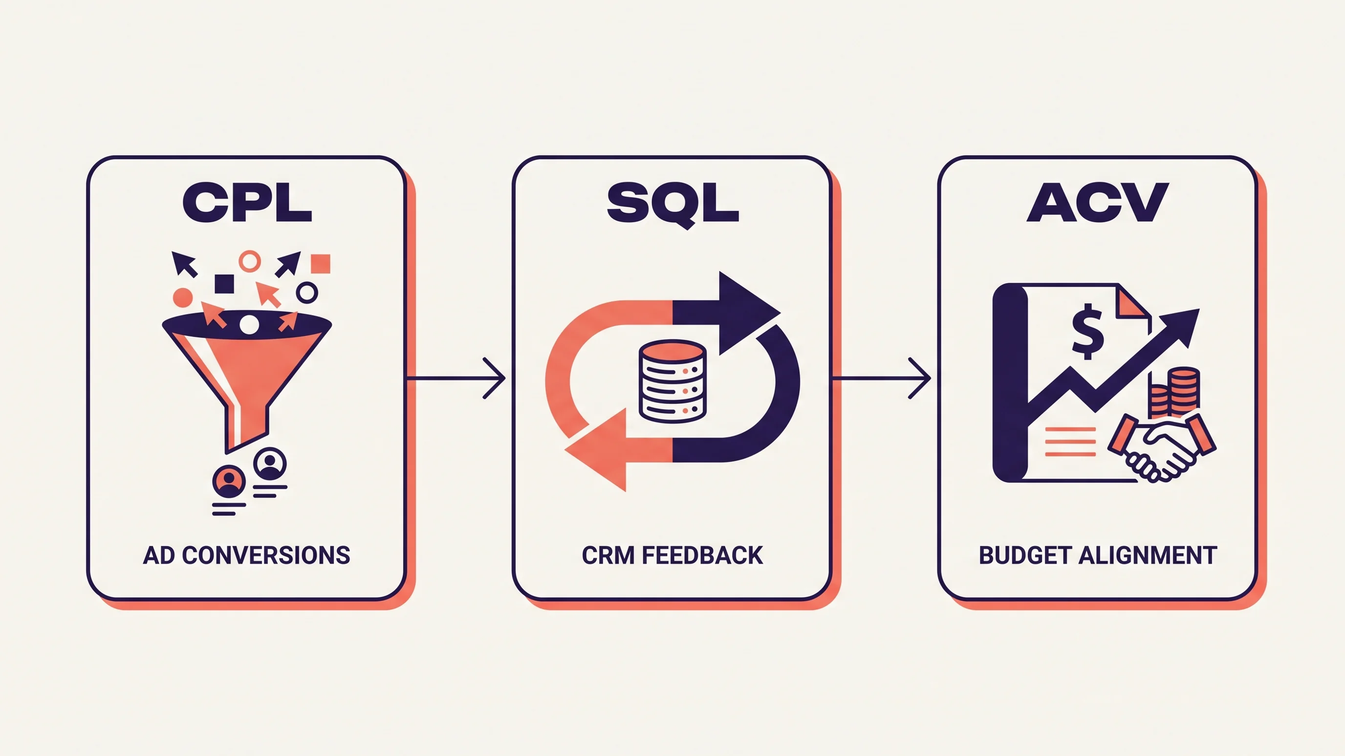 Diagram van CPL, SQL en ACV-stappen in Google Ads voor B2B SaaS: van leadkosten via CRM-feedback naar budgetoptimalisatie.