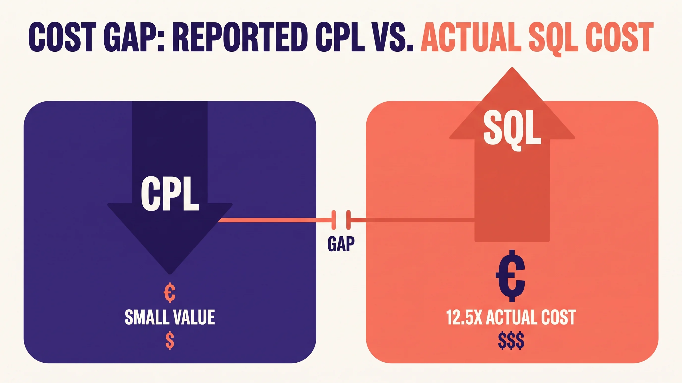 Diagram van de kloof tussen cost-per-lead en cost-per-SQL in Google Ads voor B2B SaaS, factor 12,5x verschil