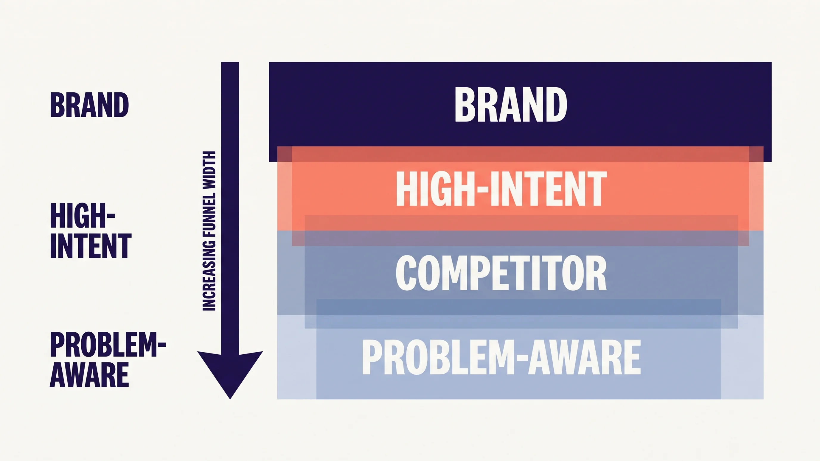 Illustratie van vier campagnelagen in Google Ads voor B2B SaaS: brand, high-intent, concurrent en probleembewust