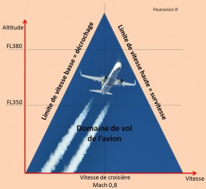 Illustration du coffin corner : plus on vole haut, plus le domaine de vol se réduit