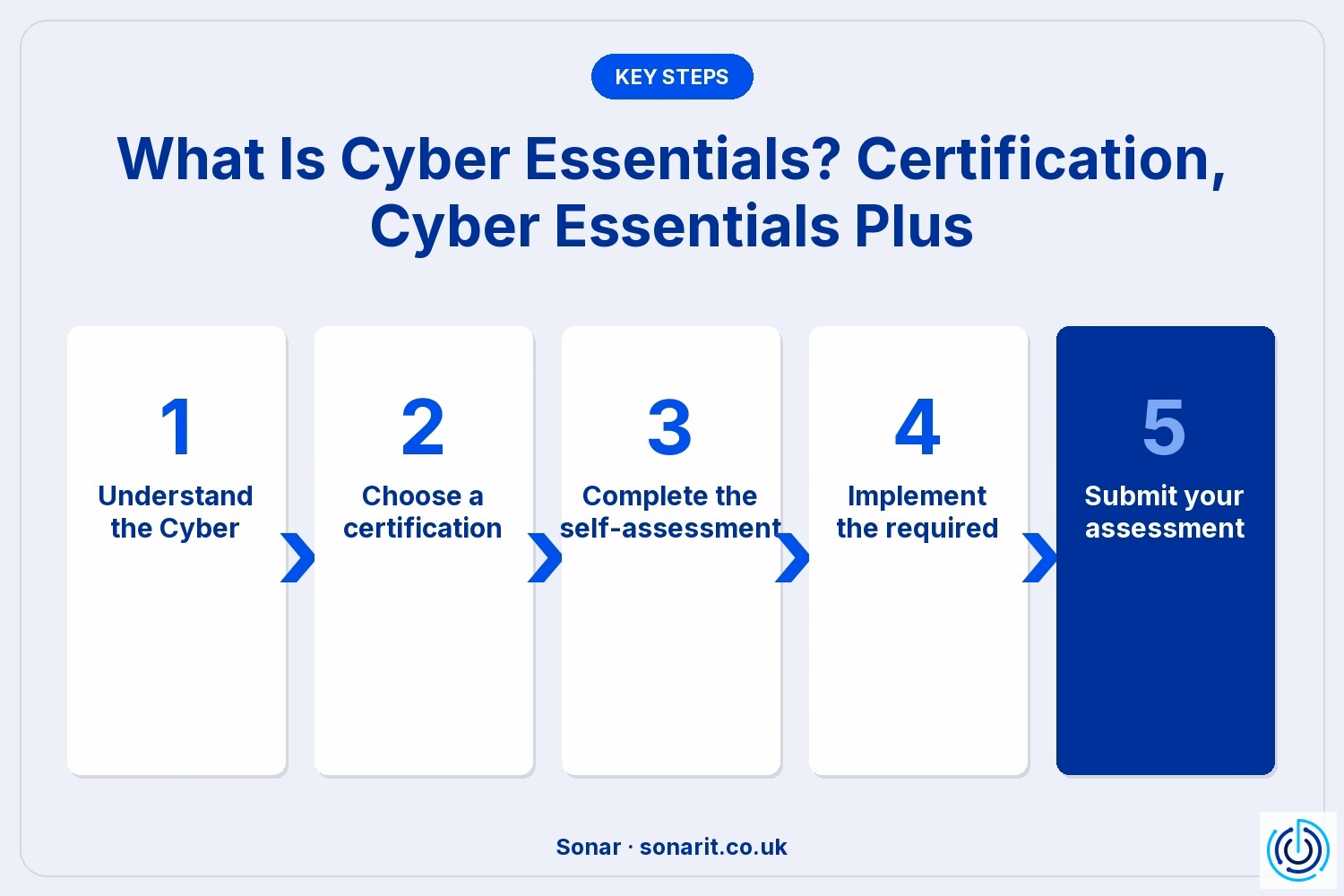 What Is Cyber Essentials? Certification, Cyber Essentials Plus