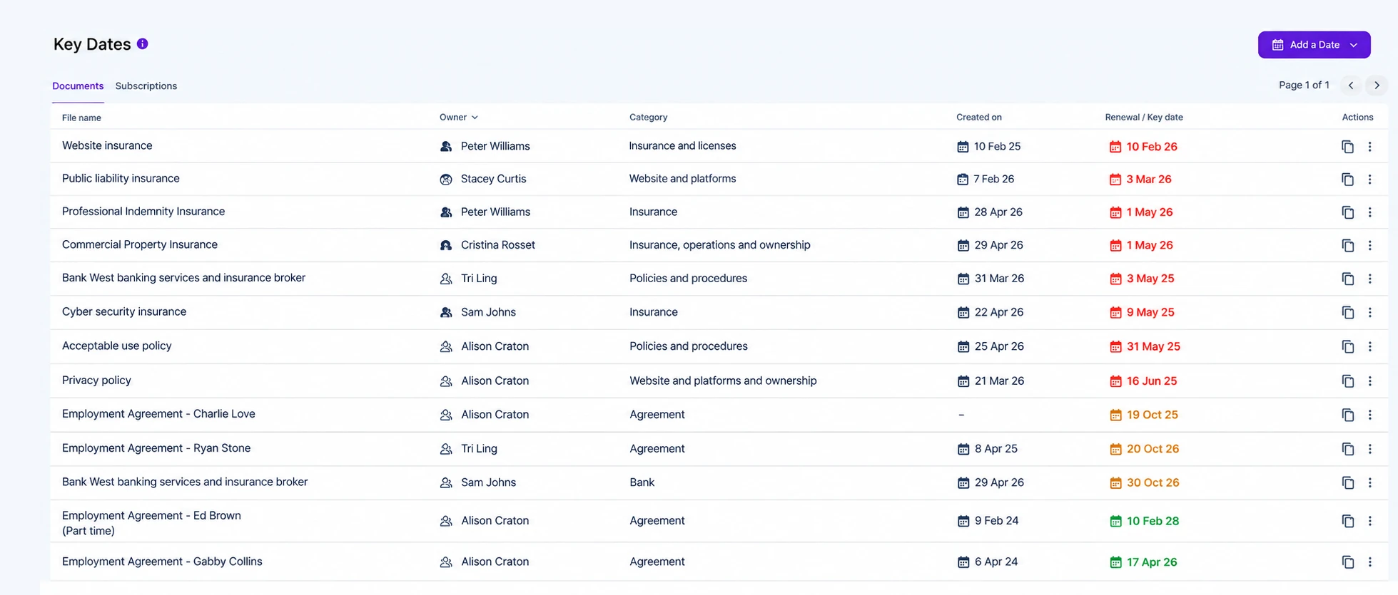 Business Kitz Key Dates dashboard showing upcoming document renewals