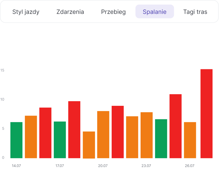 Eco Driving: zużycie paliwa zestawione z przebiegiem i trasami pojazdów