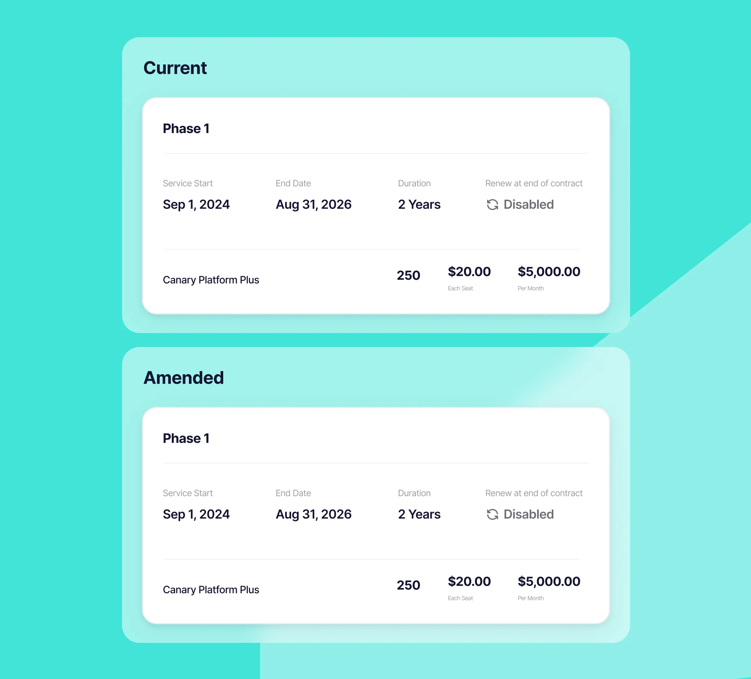 Comparison of current and amended subscription details for Phase 1 showing service start Sep 1, 2024, end date Aug 31, 2026, 2 years duration, renewal disabled, 250 seats at $20 each, totaling $5,000 per month.