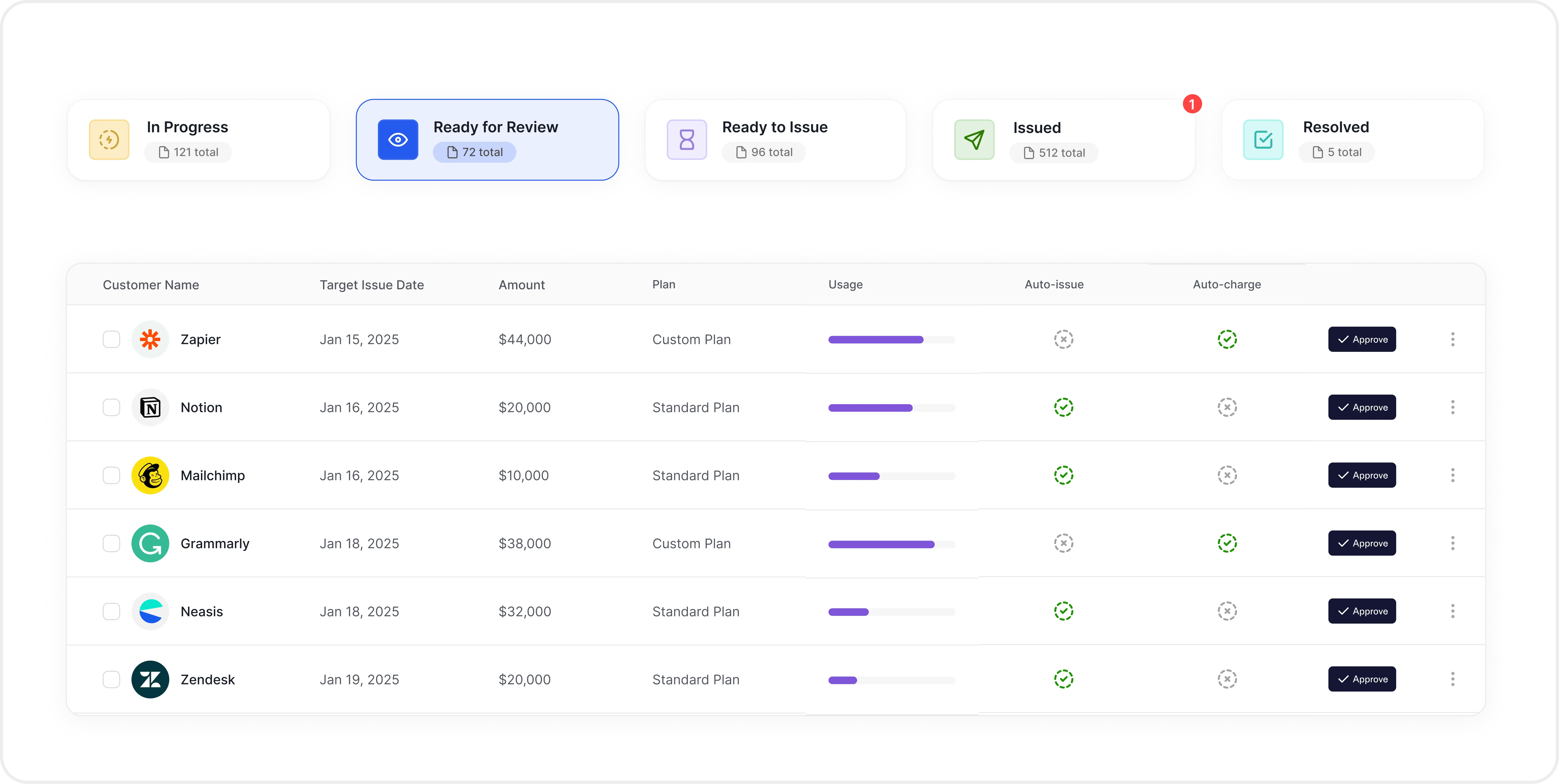 Billing dashboard showing invoice statuses with tabs for In Progress, Ready for Review, Ready to Issue, Issued, and Resolved, and a table listing customers with issue dates, amounts, plans, usage bars, auto-issue and auto-charge toggles, and approve buttons.