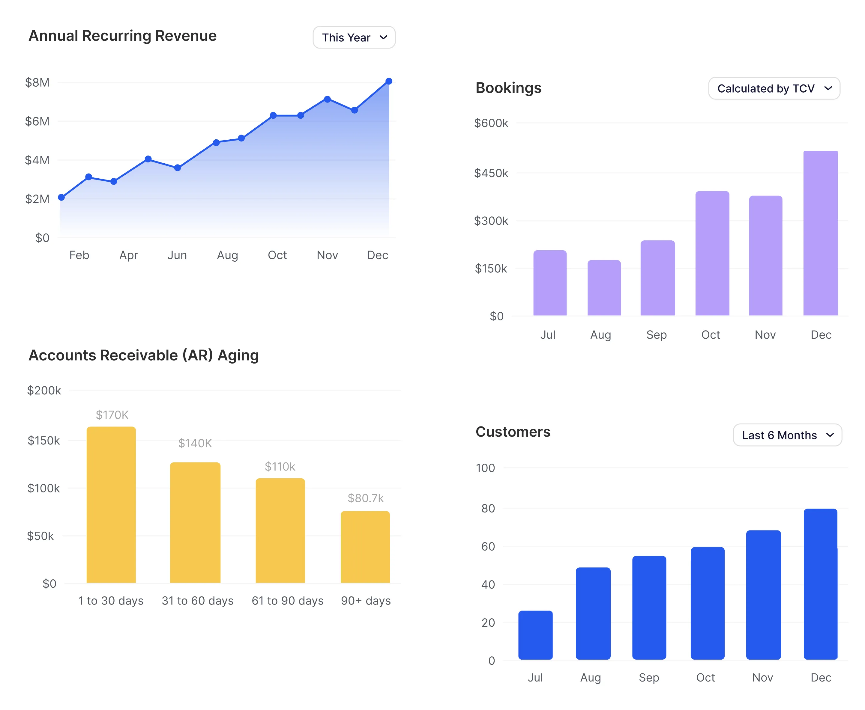 Four financial charts showing Annual Recurring Revenue increasing from $2M in February to $8M in December, Bookings rising from $150k in July to $525k in December, Accounts Receivable Aging with the highest amount $170K in 90+ days category, and Customers count for last 6 months with fluctuations peaking at 60 in December.