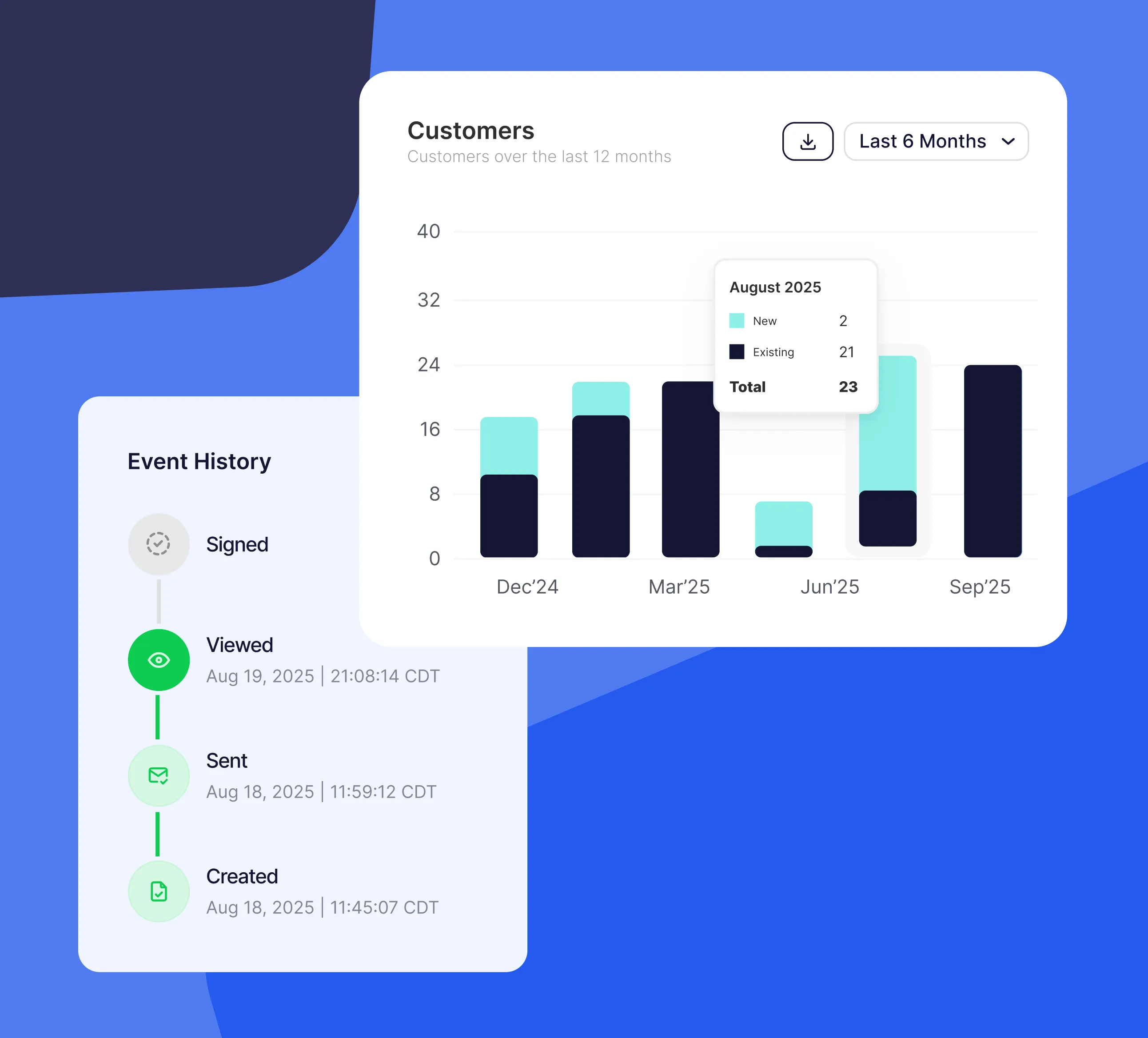 Dashboard showing customer bar chart for Dec 2024 to Sep 2025 with new and existing customers, and an event history timeline with statuses: Created, Sent, Viewed, and Signed.