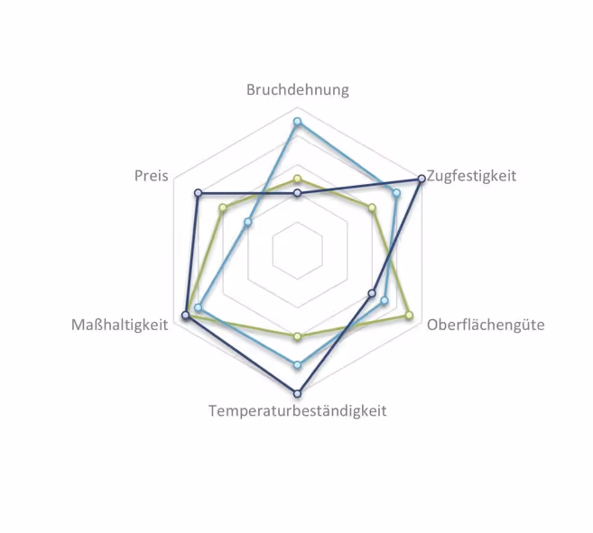 Radar-Diagramm mit sechs Merkmalen: Bruchdehnung, Zugfestigkeit, Oberflächengüte, Temperaturbeständigkeit, Maßhaltigkeit und Preis, dargestellt durch drei verschiedenfarbige Linien.