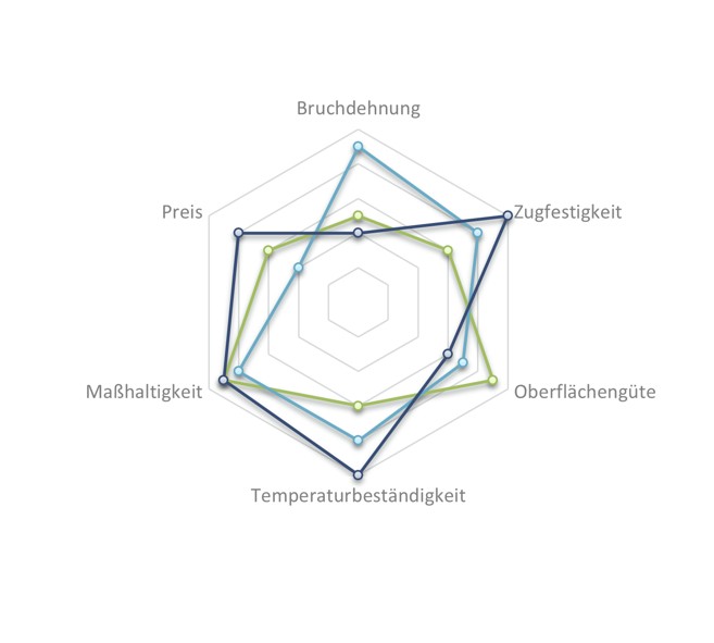 Radar-Diagramm mit sechs Merkmalen: Bruchdehnung, Zugfestigkeit, Oberflächengüte, Temperaturbeständigkeit, Maßhaltigkeit und Preis, dargestellt durch drei verschiedenfarbige Linien.