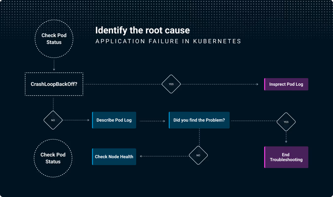 App failure in Kubernetes