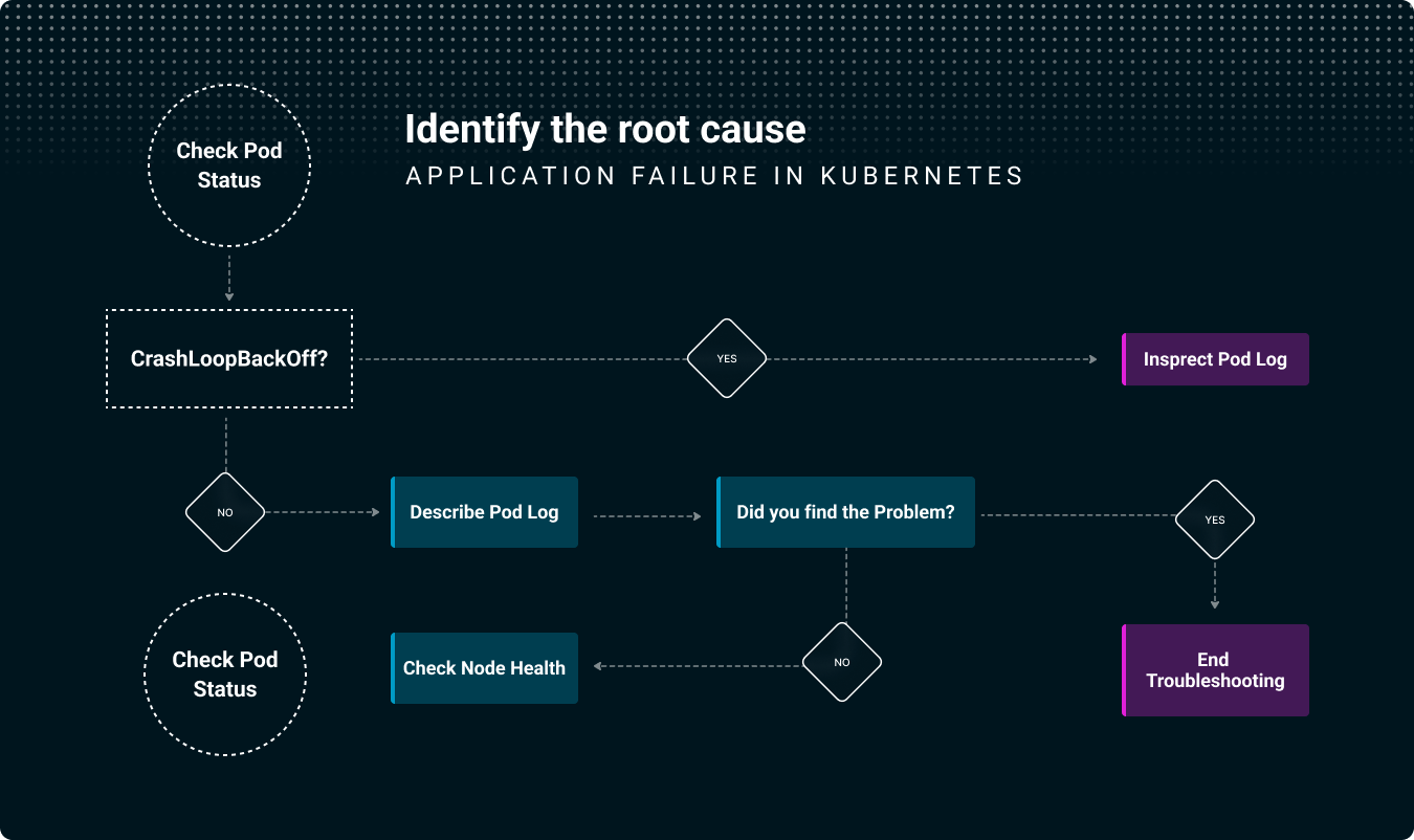 App failure in Kubernetes