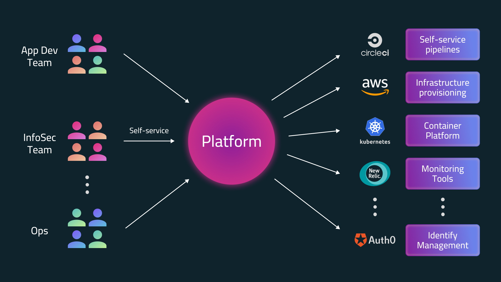 Self-service for App Dev teams, InfoSec teams, and Ops includes Self-service pipelines, Infrastructure provisioning, Container Platform, Monitoring Tools, and much more