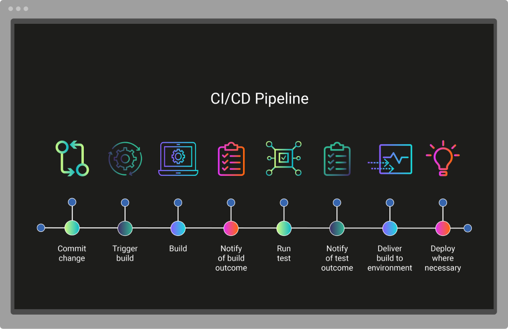 CI/CD Pipeline building